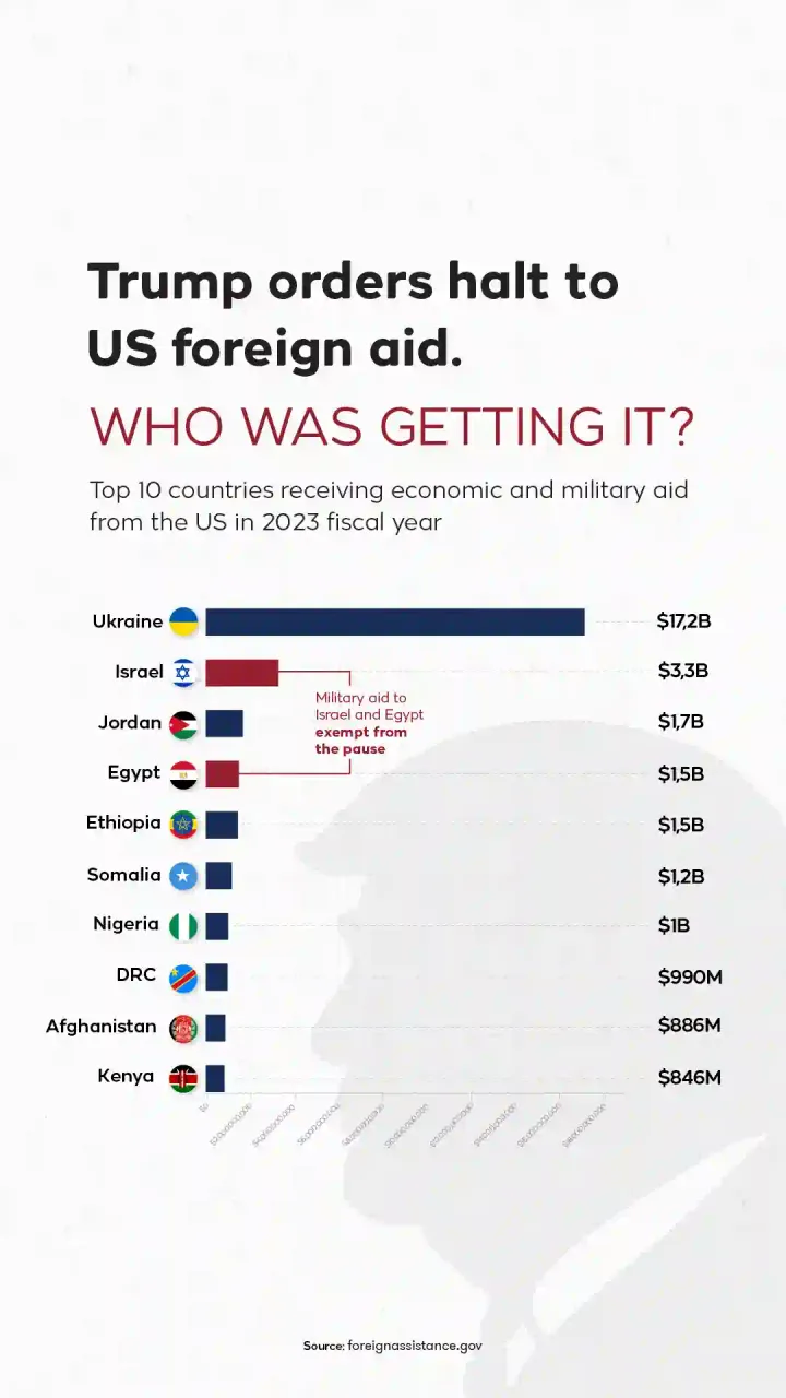 Trump orders halt to US foreign aid. Who was getting it?
