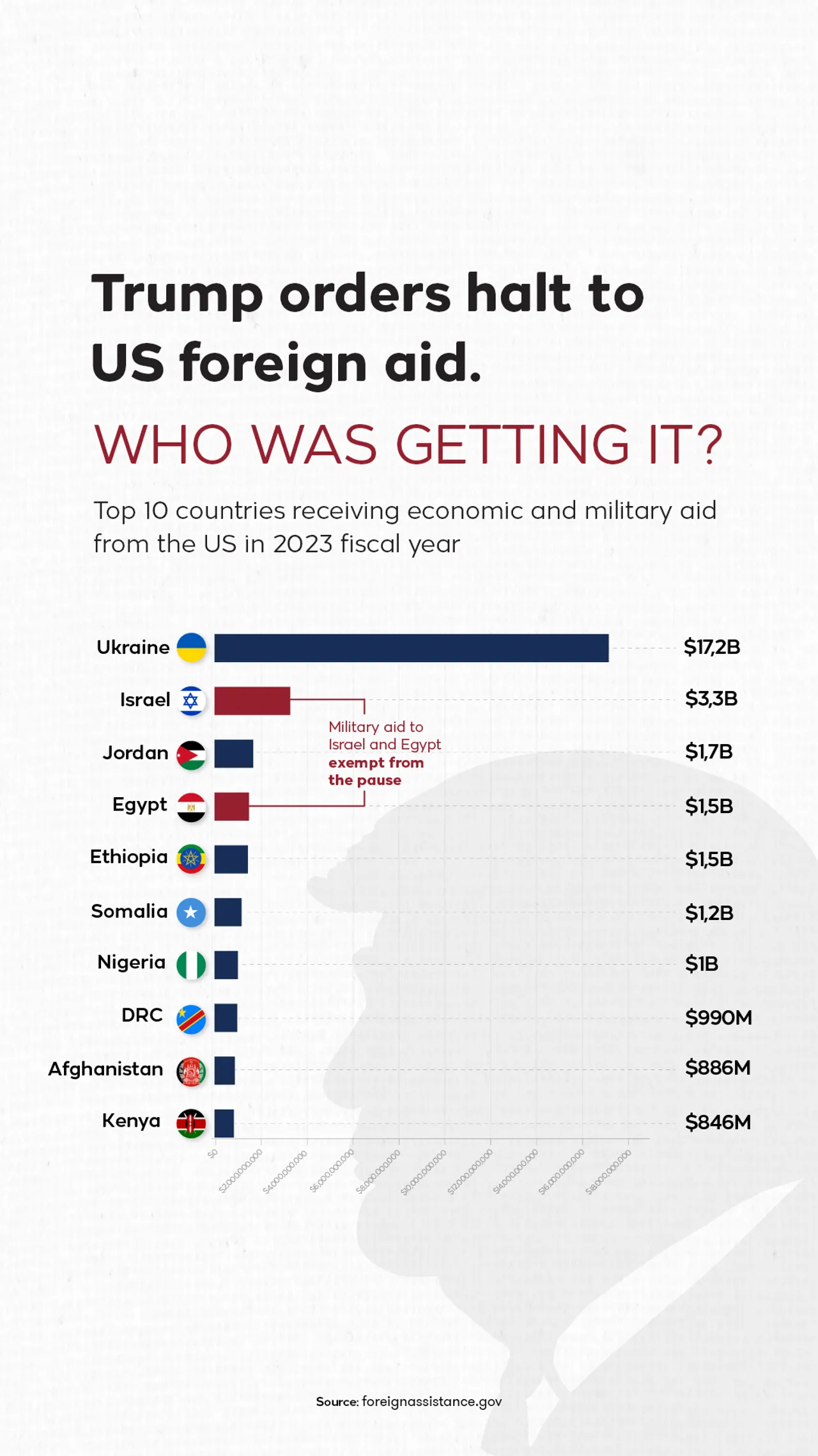 Trump orders halt to US foreign aid. Who was getting it?