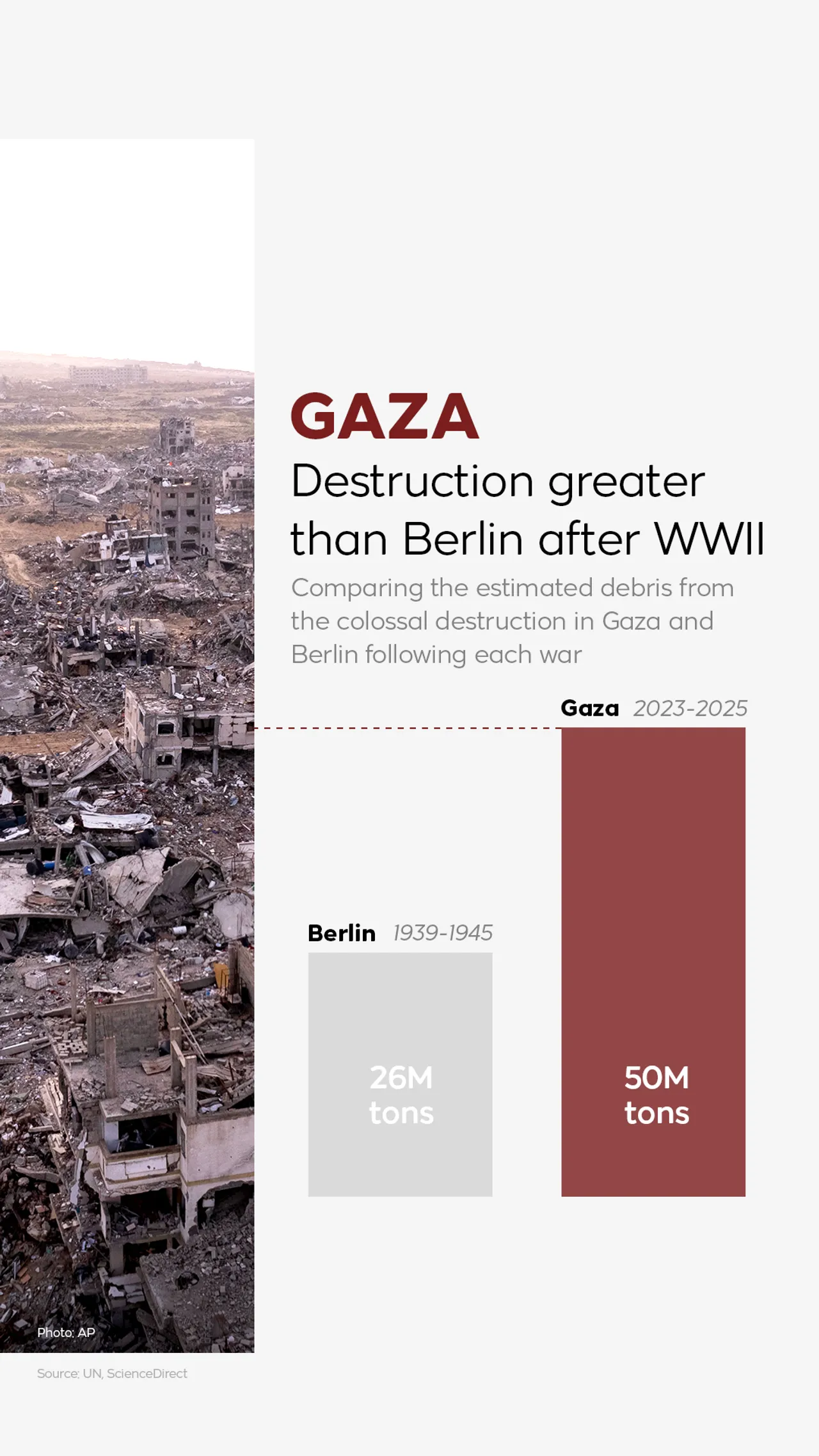 Gaza: Destruction greater than Berlin after WWII