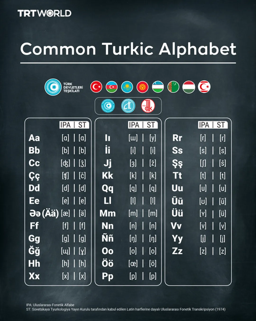Düzgün seçim: Türk dövlətləri ortaq əlifba ilə birlik axtarışındadır