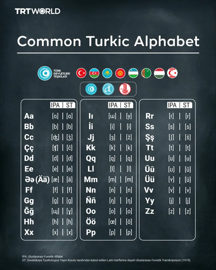 Pilihan yang tepat: Bagaimana negara-negara Turkic mencari kesatuan lewat alfabet bersama