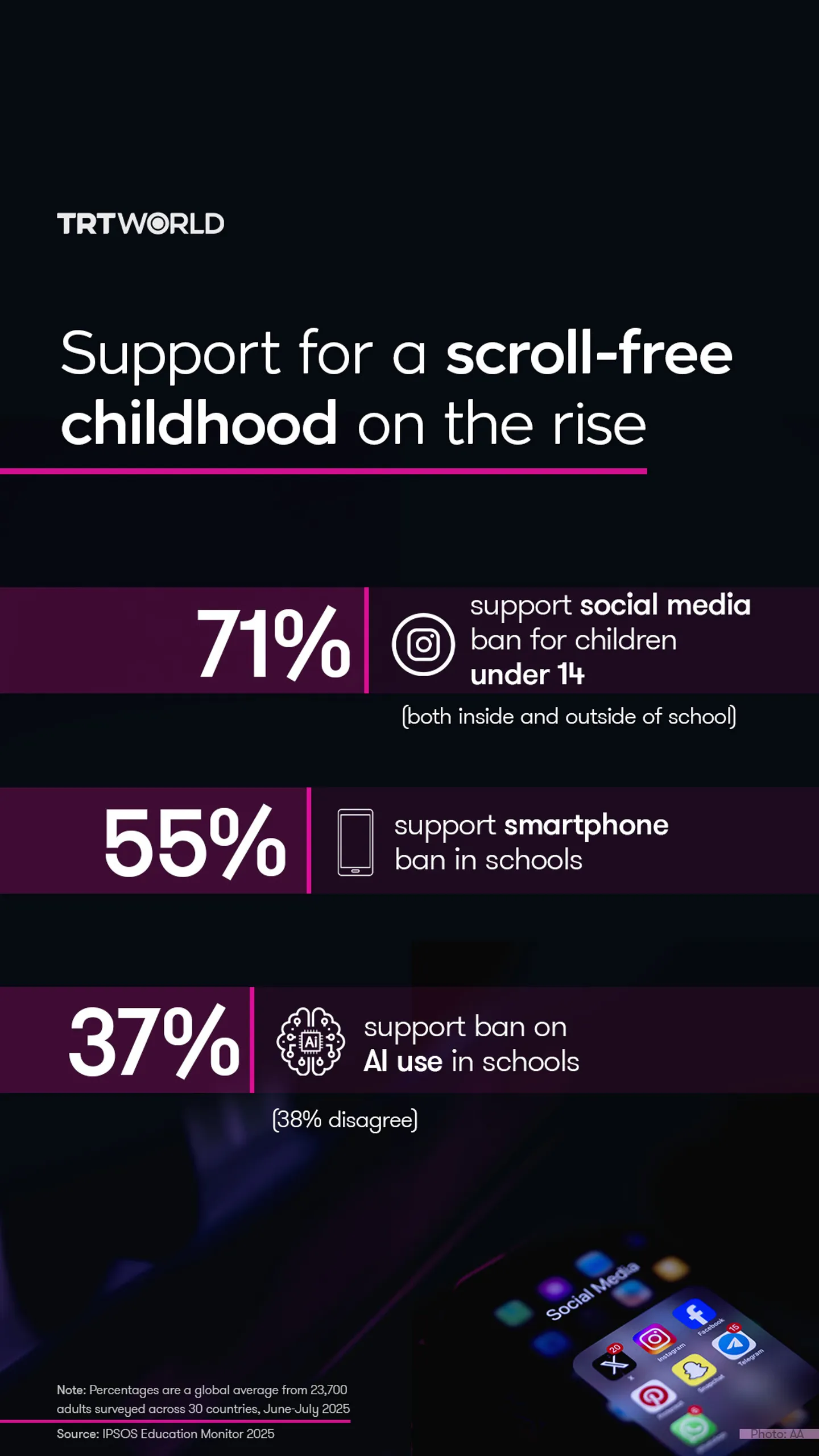 Support for a scroll-free childhood on the rise