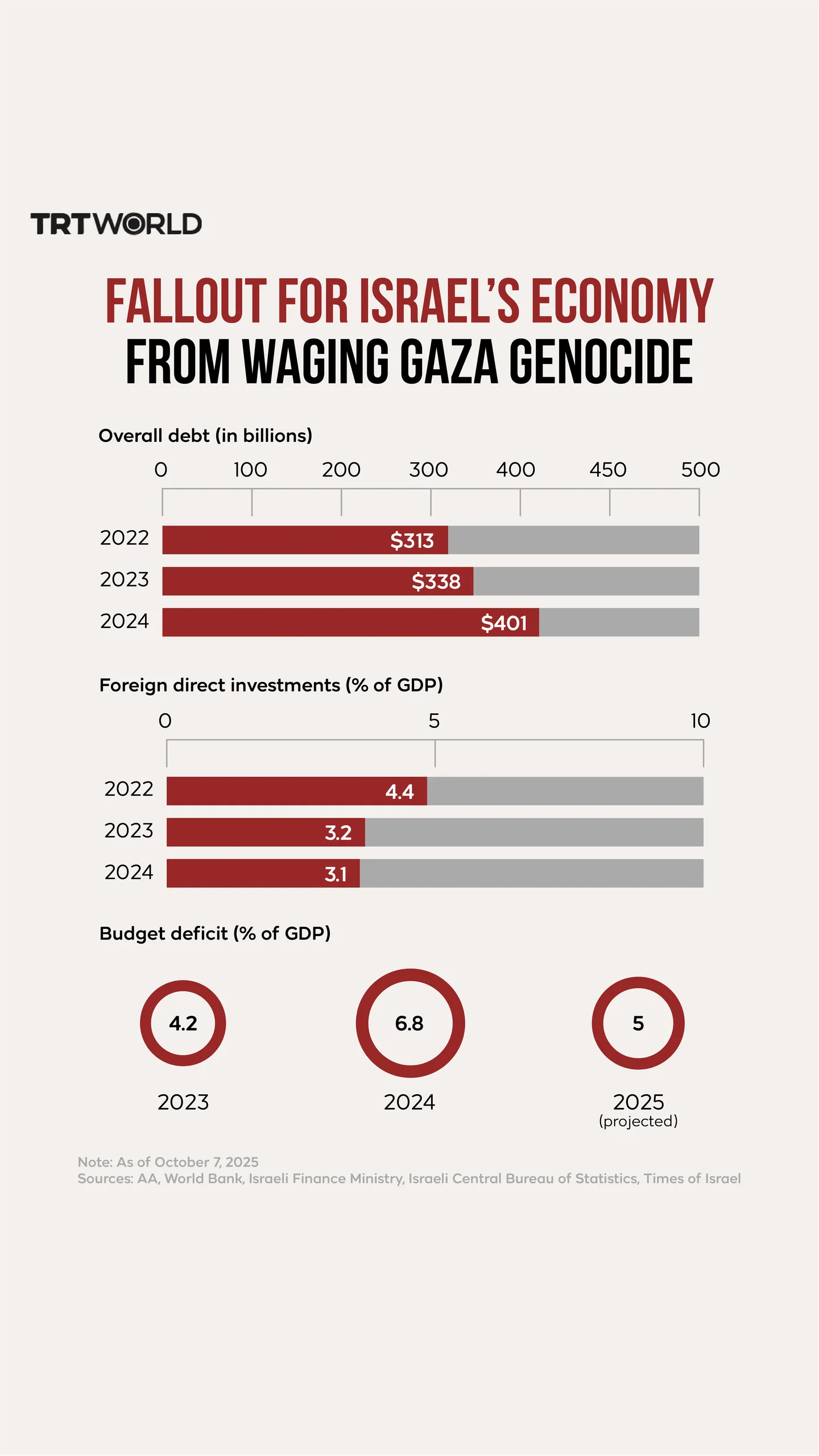 Fallout for Israel’s economy from waging Gaza genocide