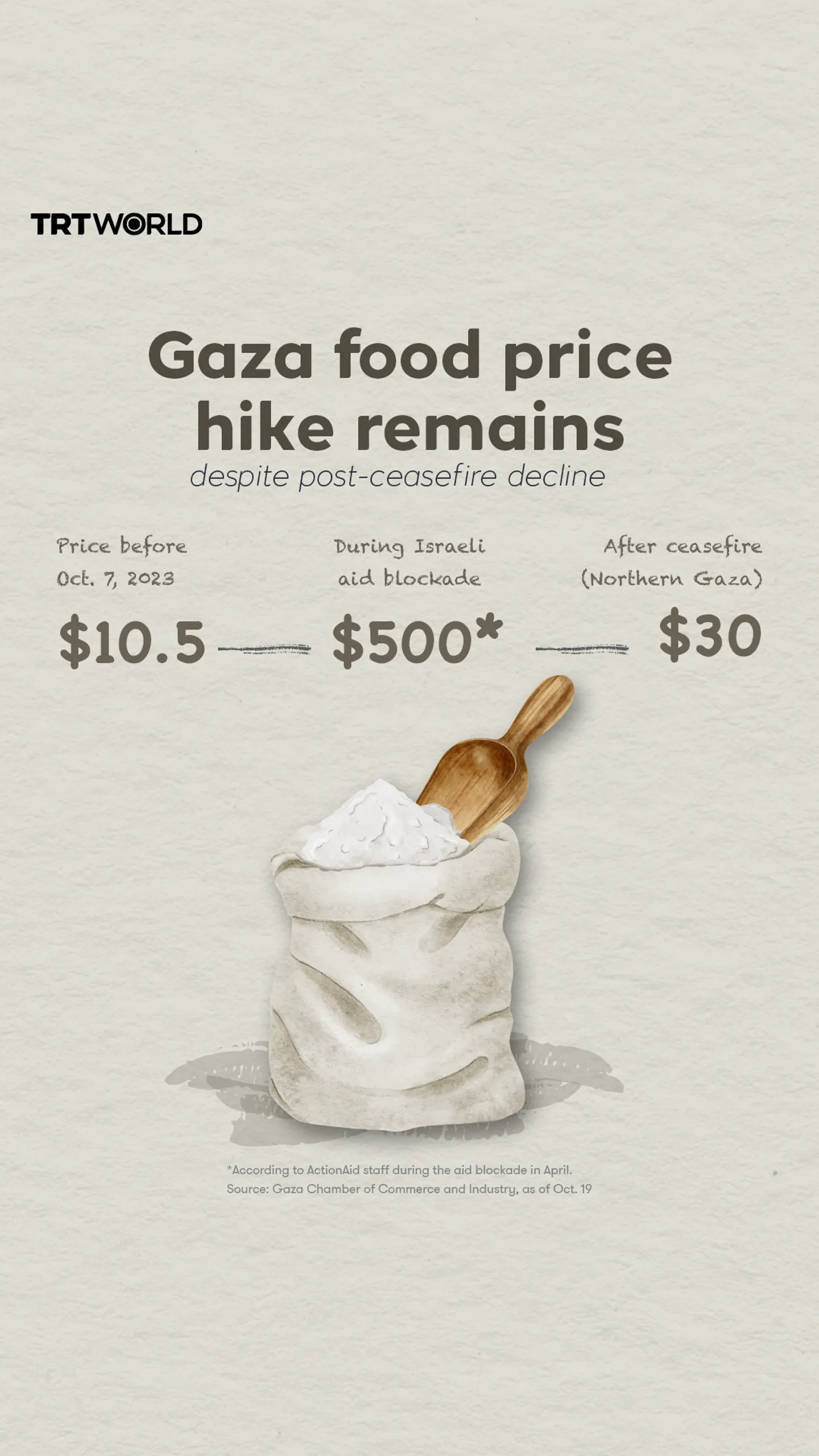 Gaza food price hike remains despite post-ceasefire decline