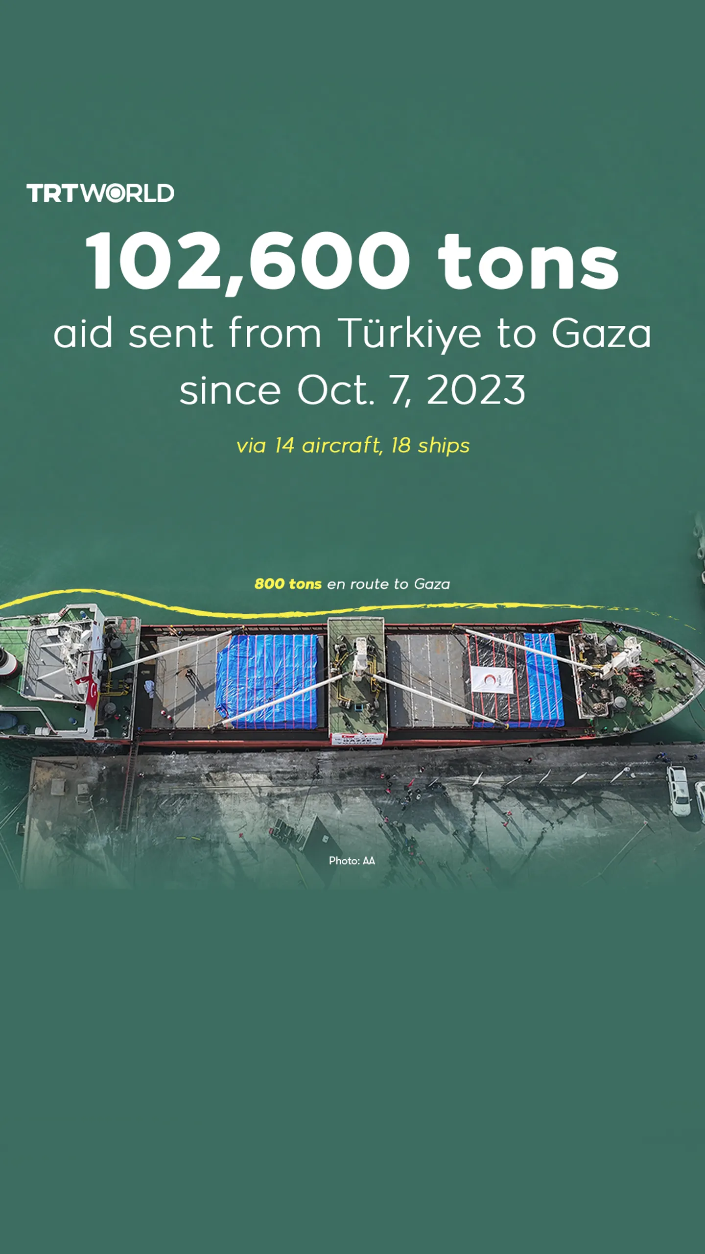 Türkiye’s 18th 'Goodness Ship' departed to deliver hope to Gaza