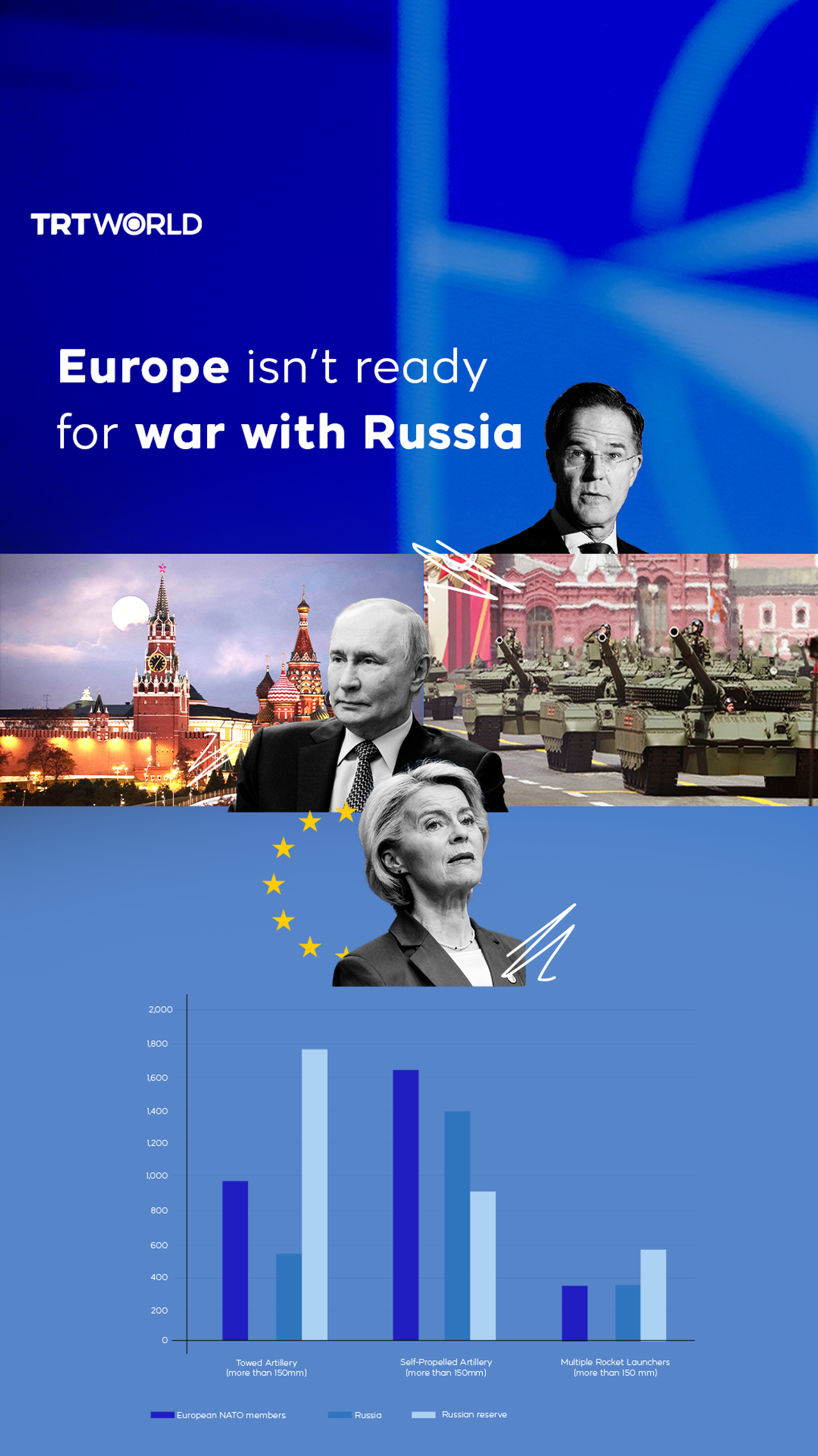 Europe isn’t ready for war with Russia - TRT World