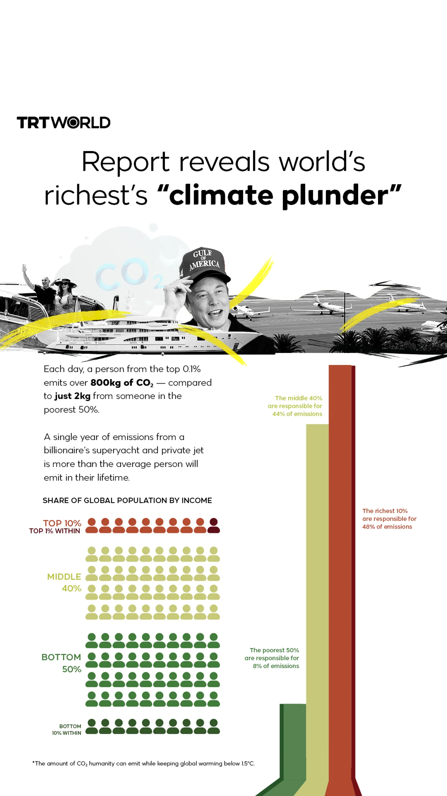 Report reveals world's richest's "climate plunder"