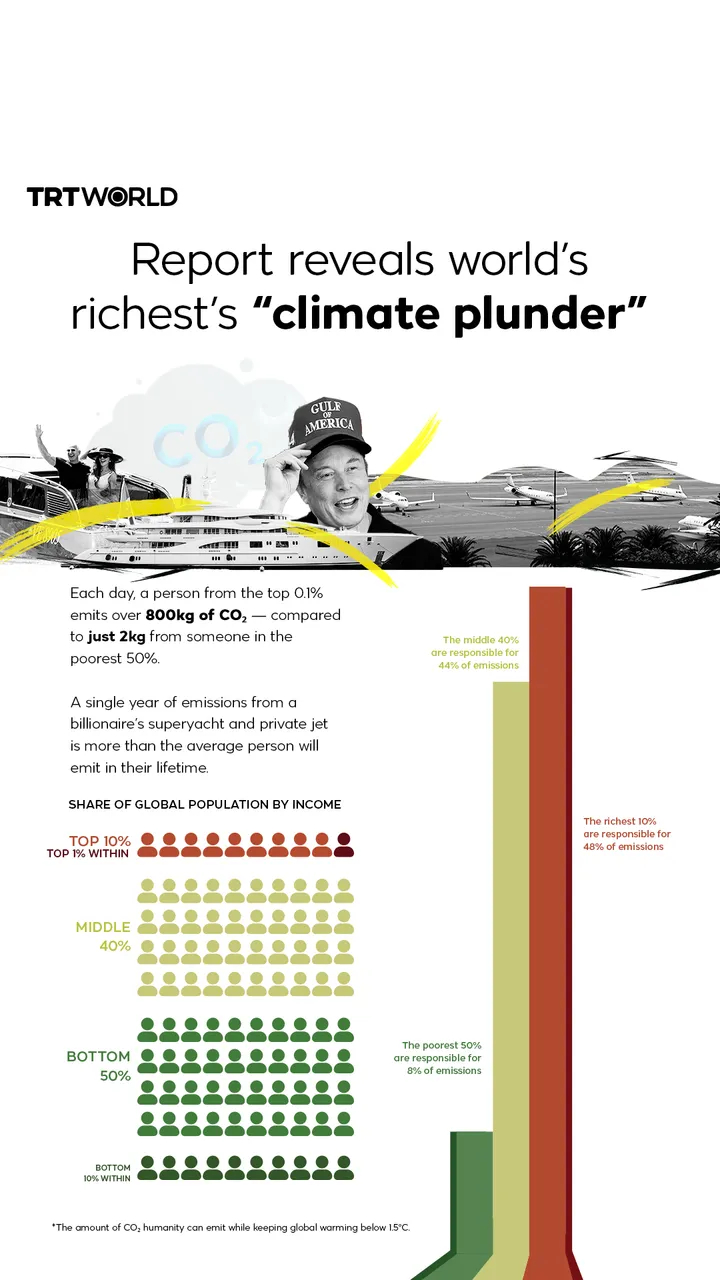 Report reveals world's richest's "climate plunder"