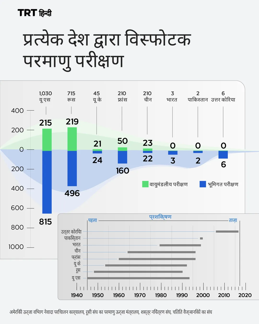 प्रत्येक देश द्वारा विस्फोटक परमाणु परीक्षण