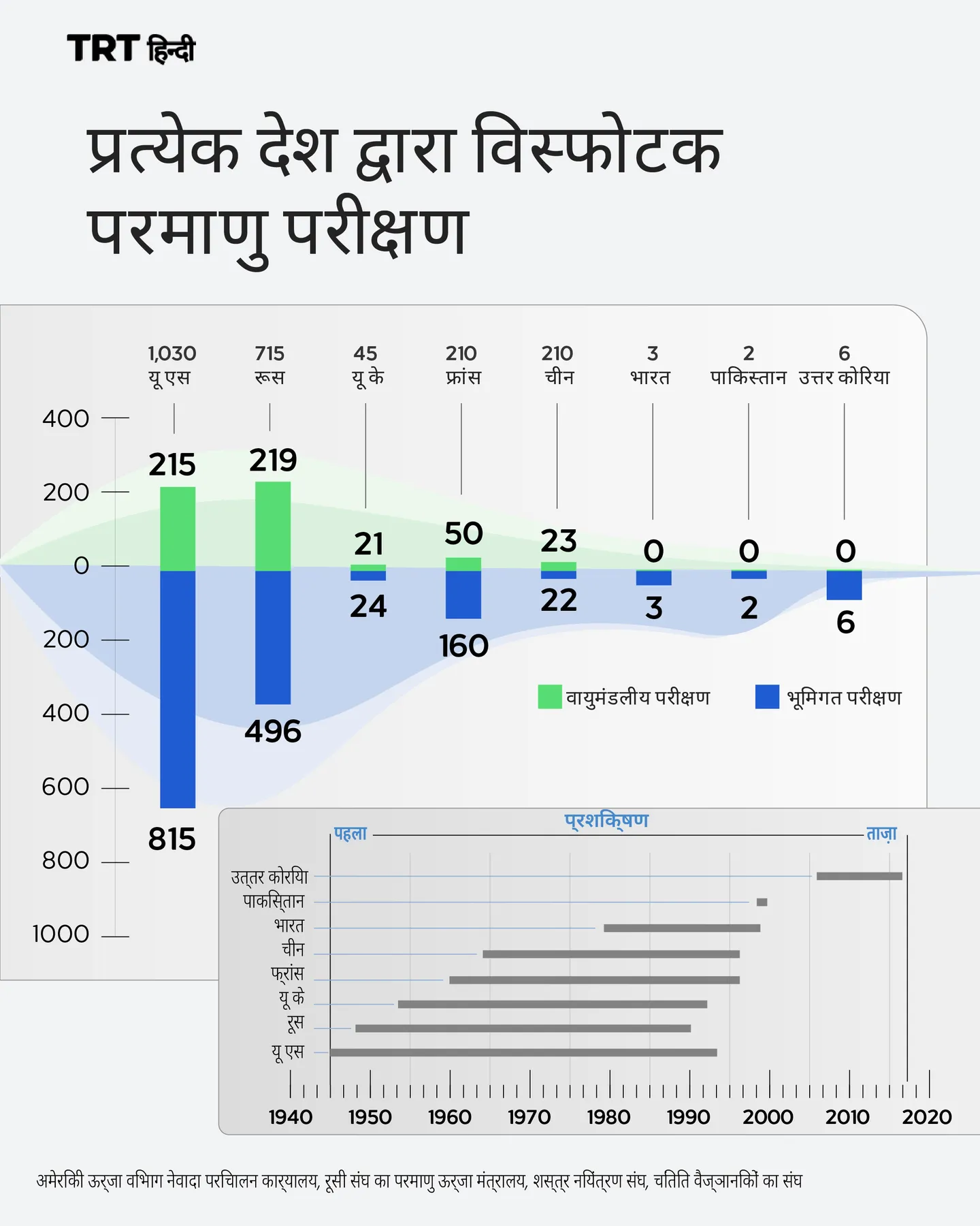 प्रत्येक देश द्वारा विस्फोटक परमाणु परीक्षण