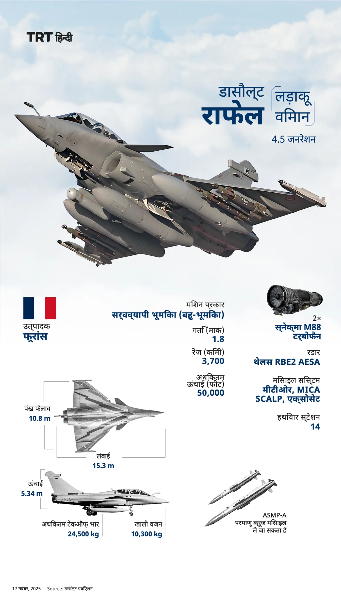 डसॉल्ट राफेल लड़ाकू जेट