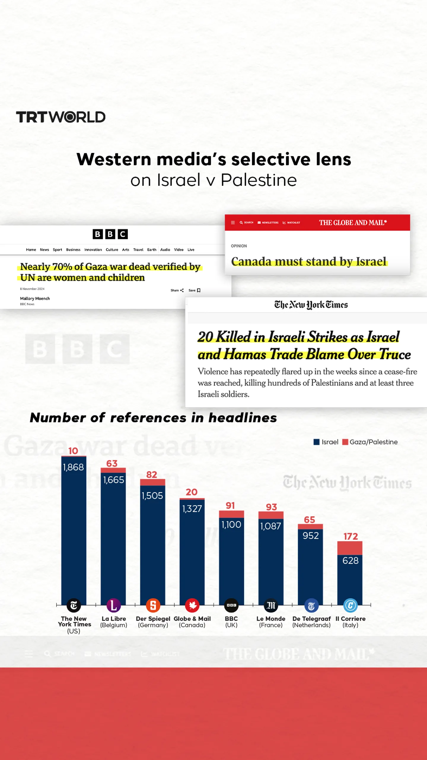 Western media’s selective lens on Israel v Palestine