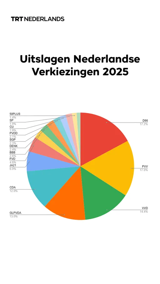 Resultaten Nederlandse Verkiezingen 2025