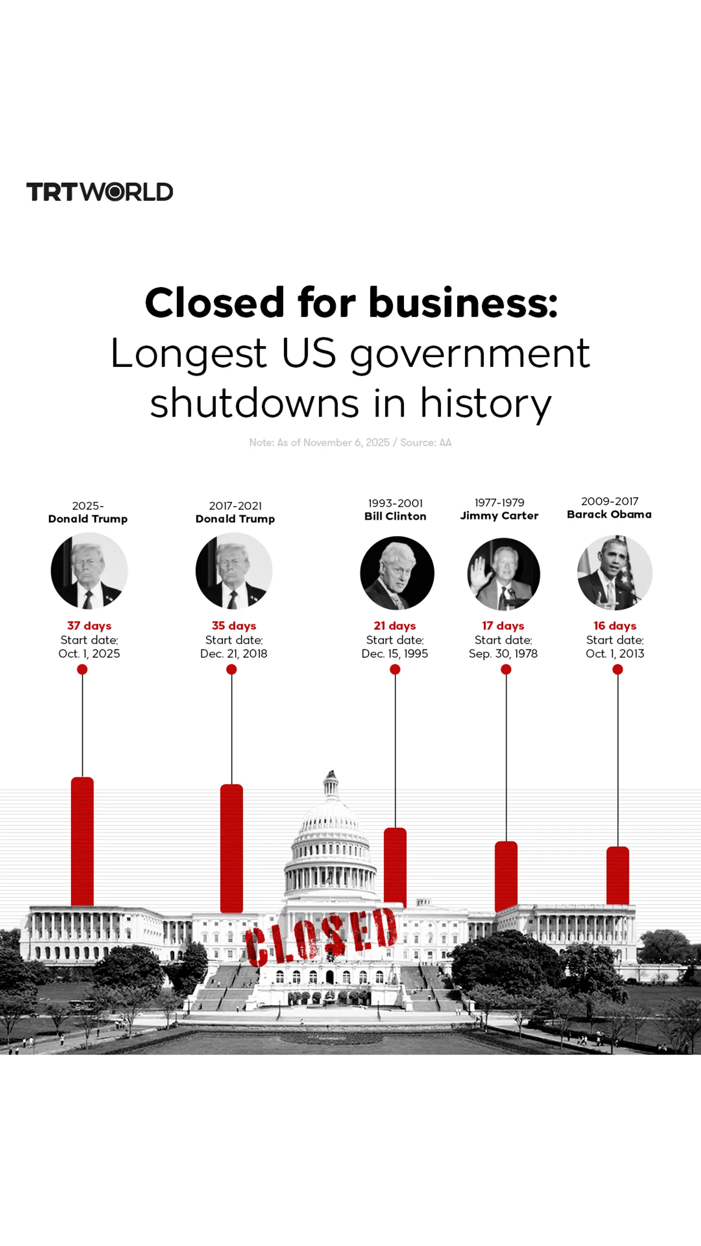Closed for business: Longest US government shutdowns in history