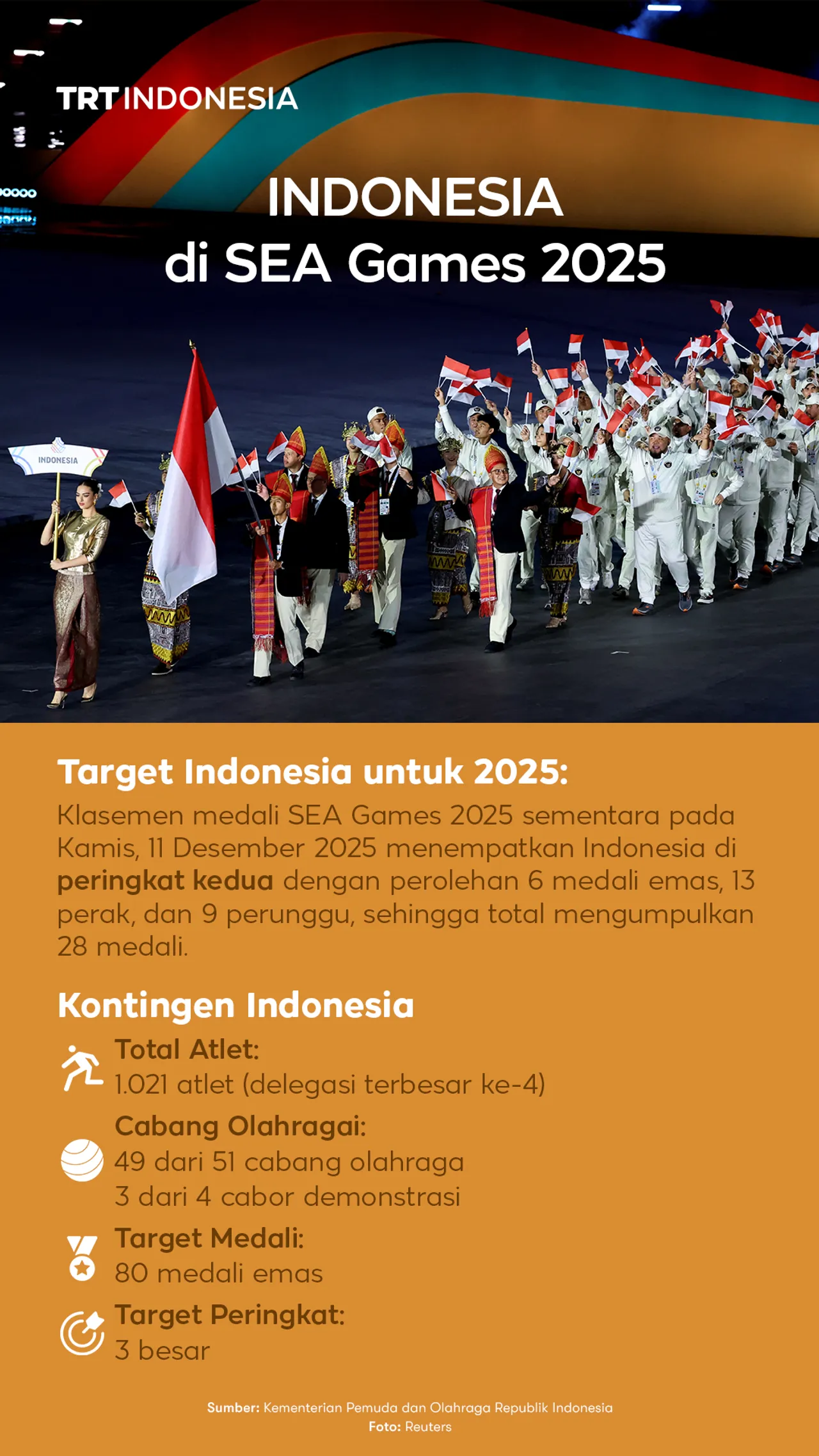 Indonesia di SEA Games 2025