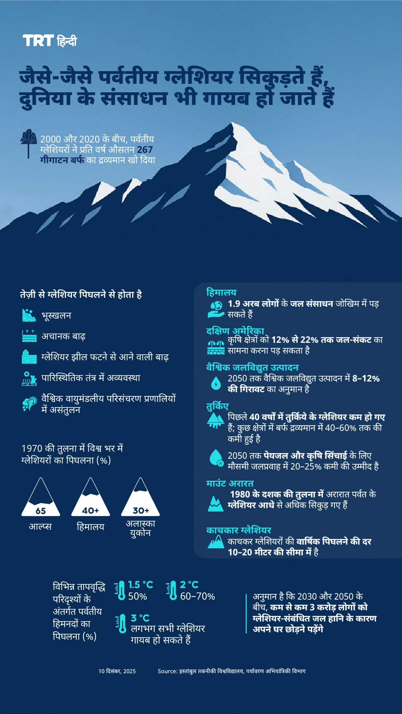 जैसे-जैसे पर्वतीय ग्लेशियर सिकुड़ते हैं, दुनिया के संसाधन भी गायब हो जाते हैं