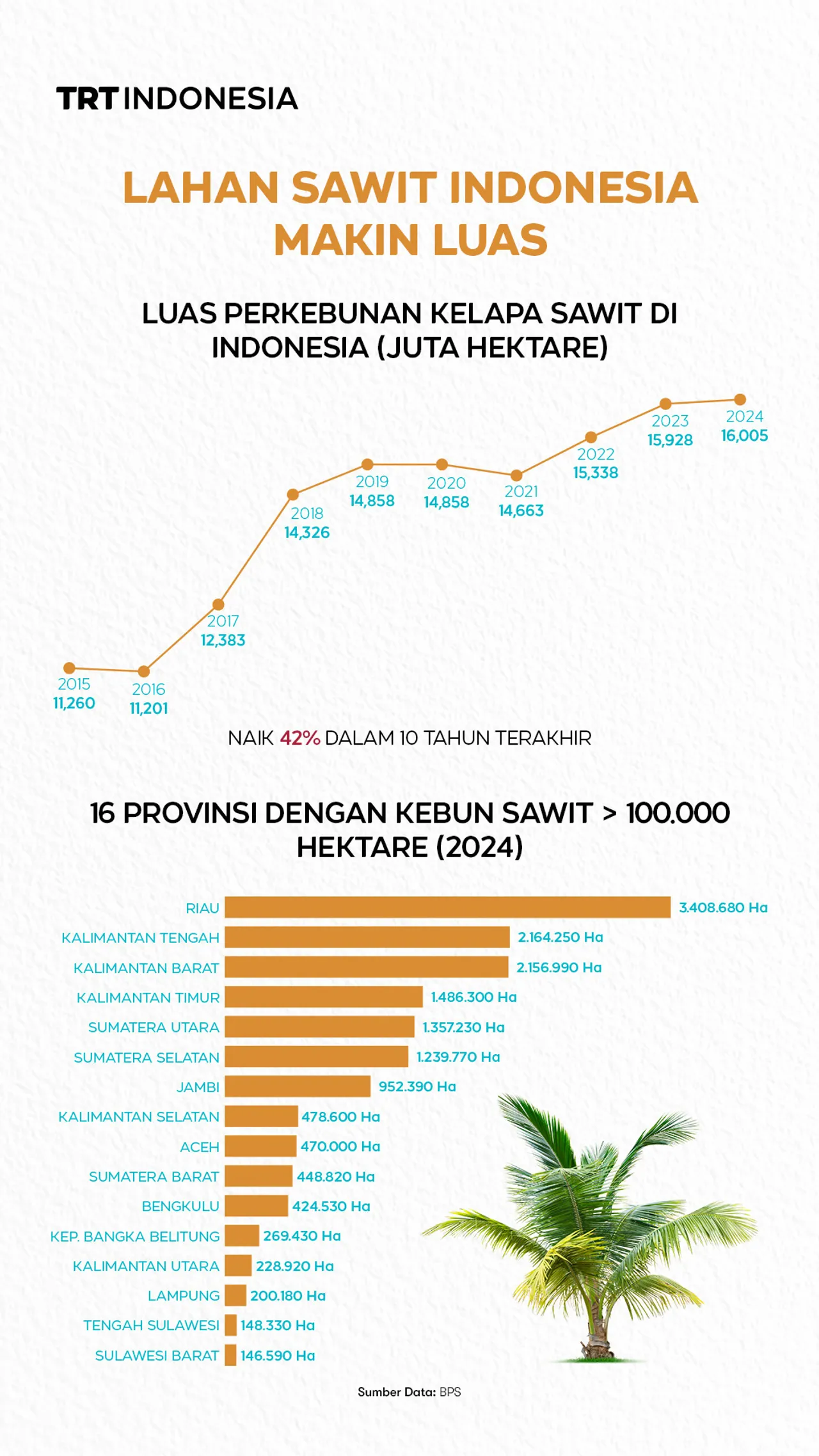 Lahan sawit Indonesia semakin meluas