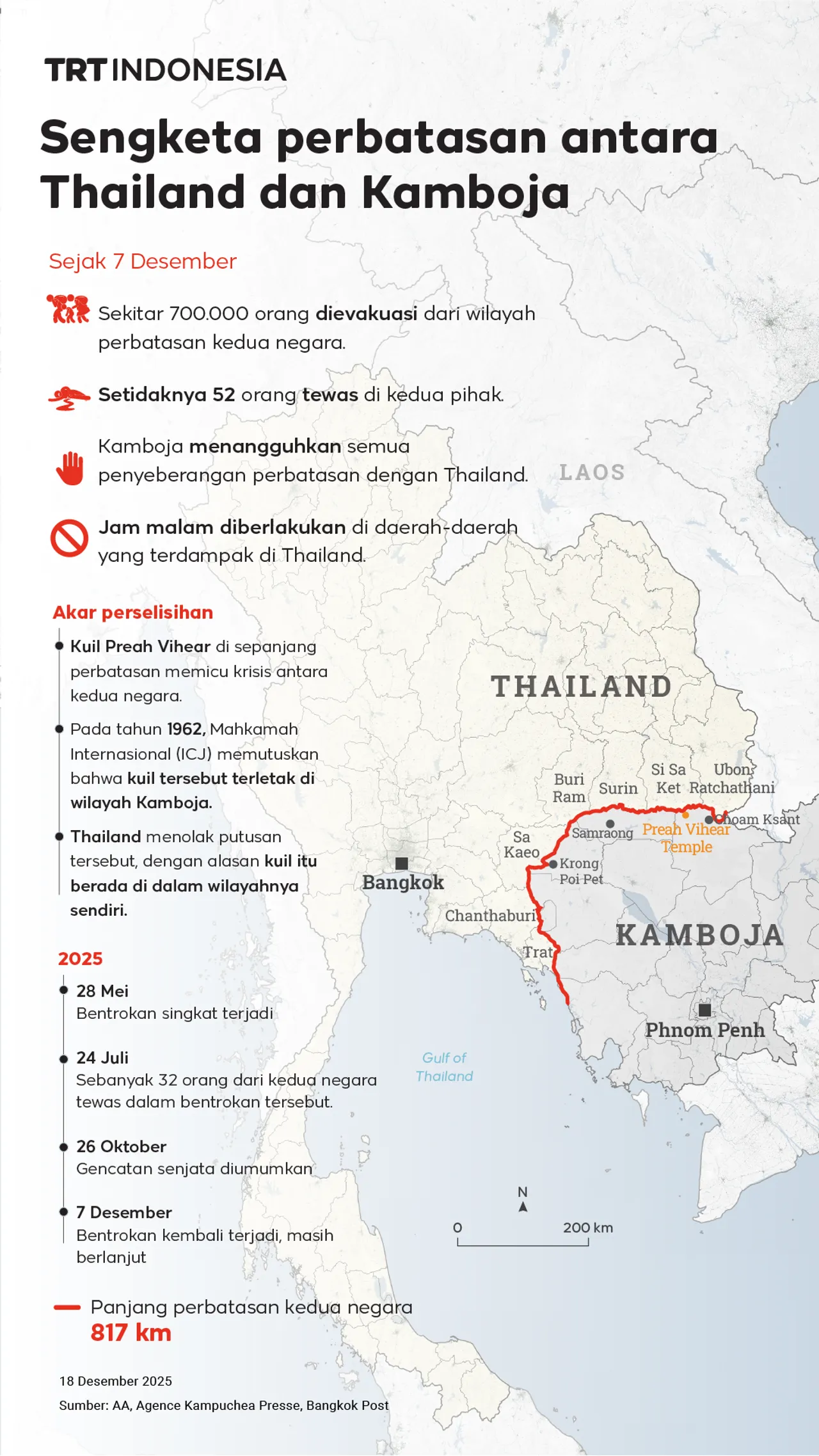 Sengketa perbatasan antara Thailand dan Kamboja