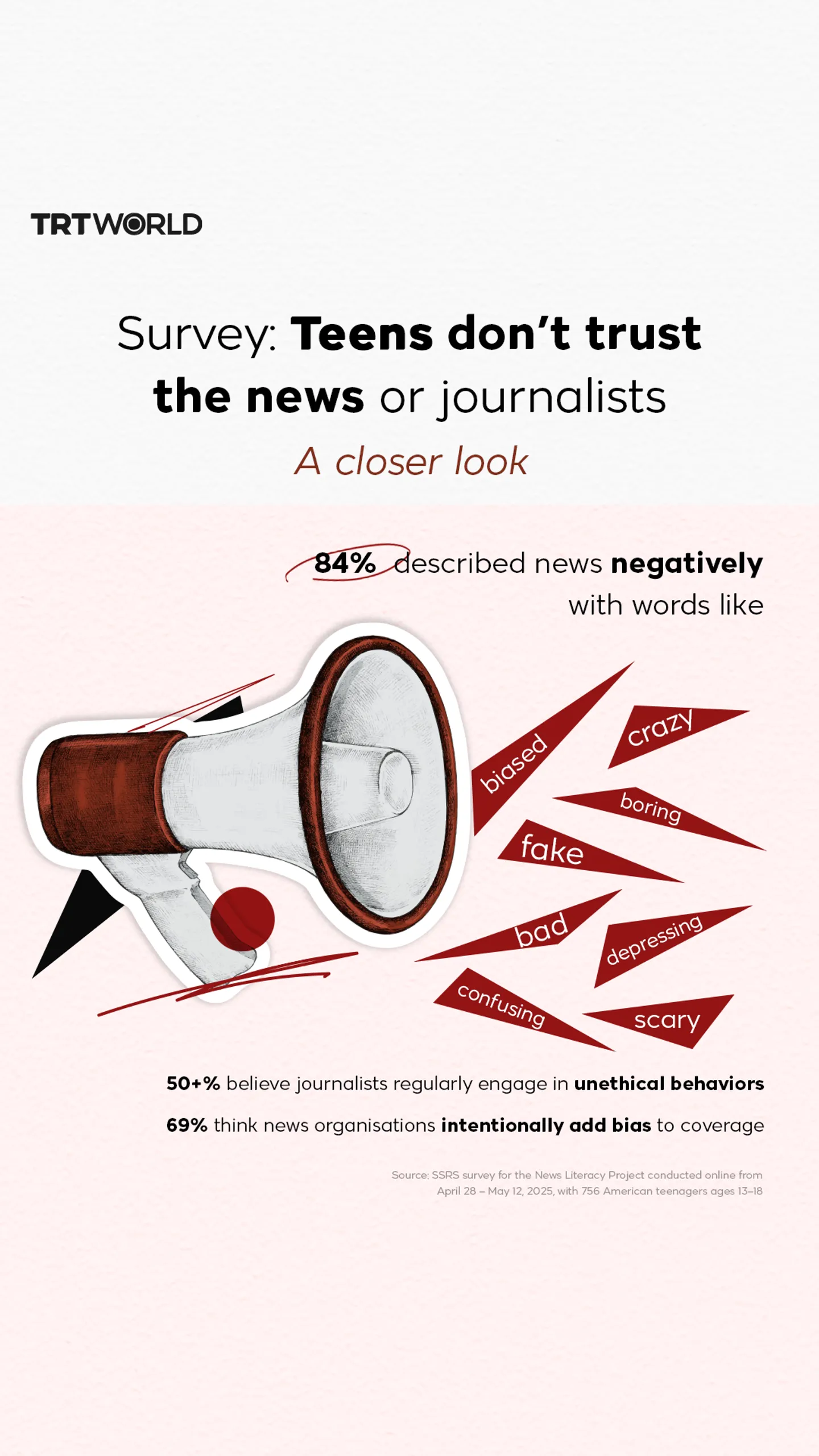 Survey: Teens don’t trust the news or journalists