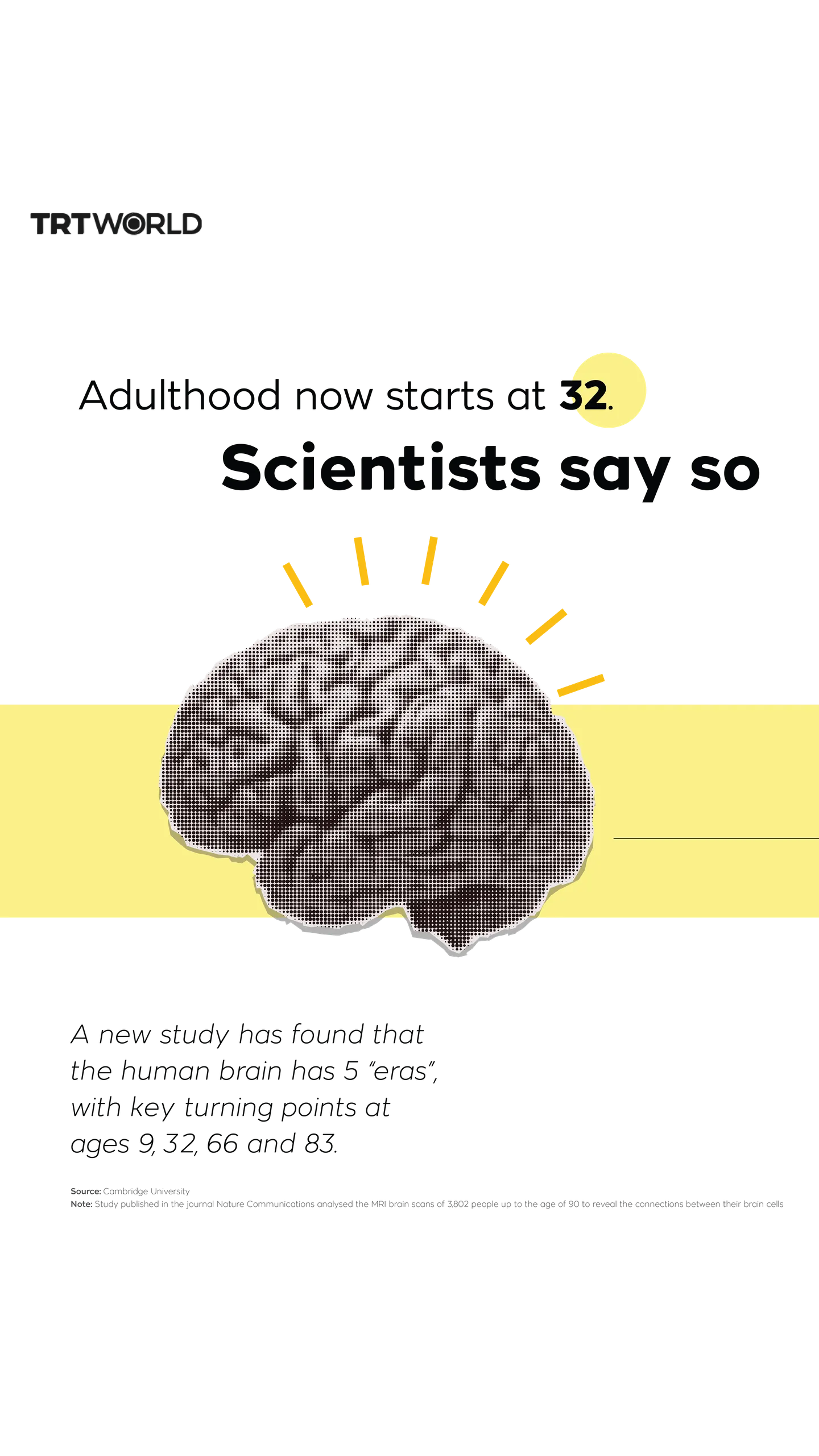 Adulthood now starts at 32. Scientists say so
