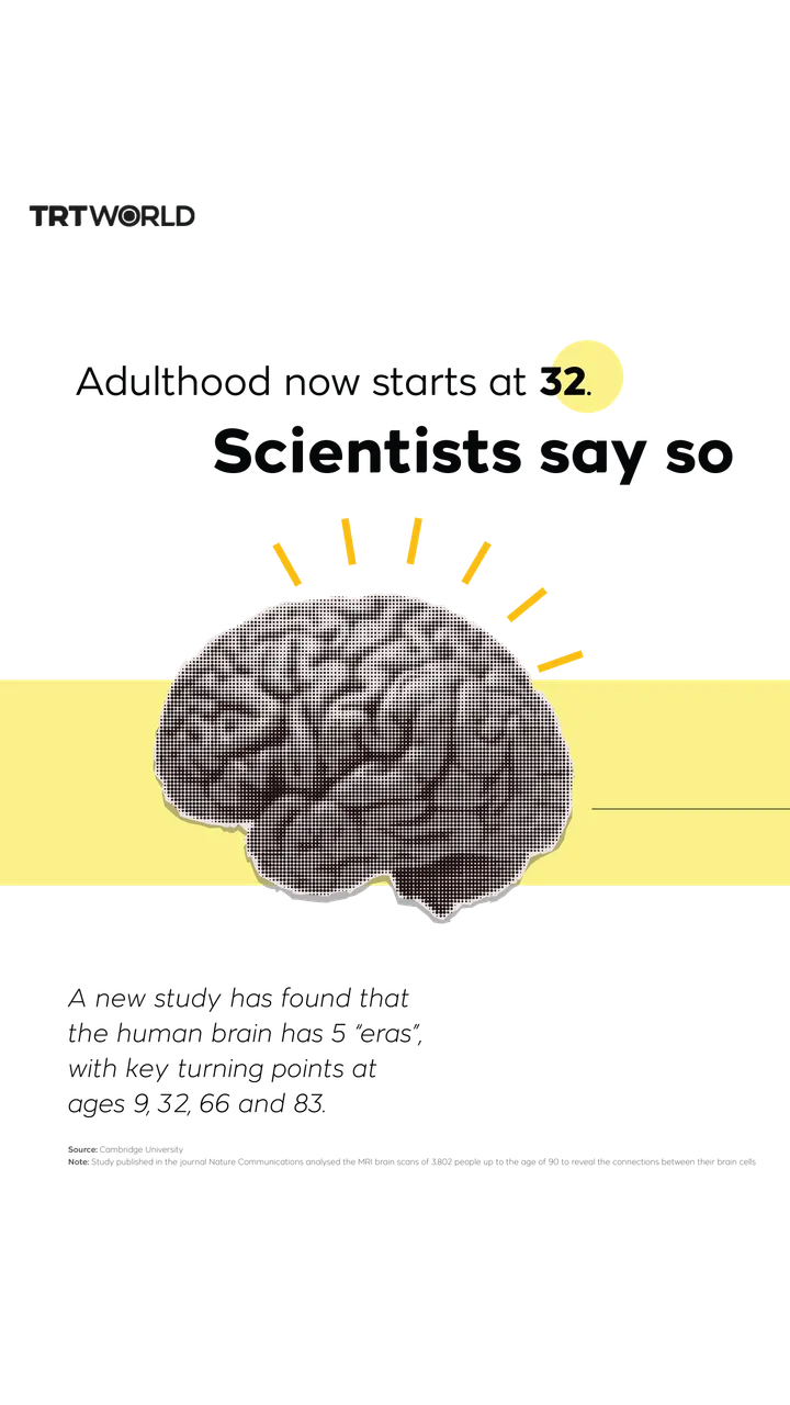 Adulthood now starts at 32. Scientists say so
