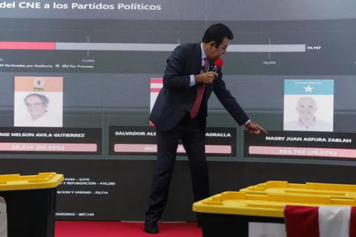 نصر الله يتقدم بفارق ضئيل على عصفورة في انتخابات هندوراس وسط تعطل مفاجئ في إعلان النتائج