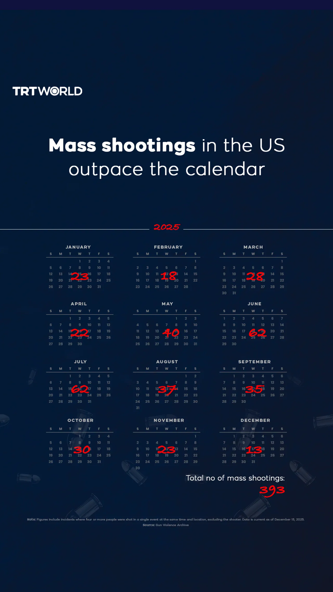 Mass shootings in the US