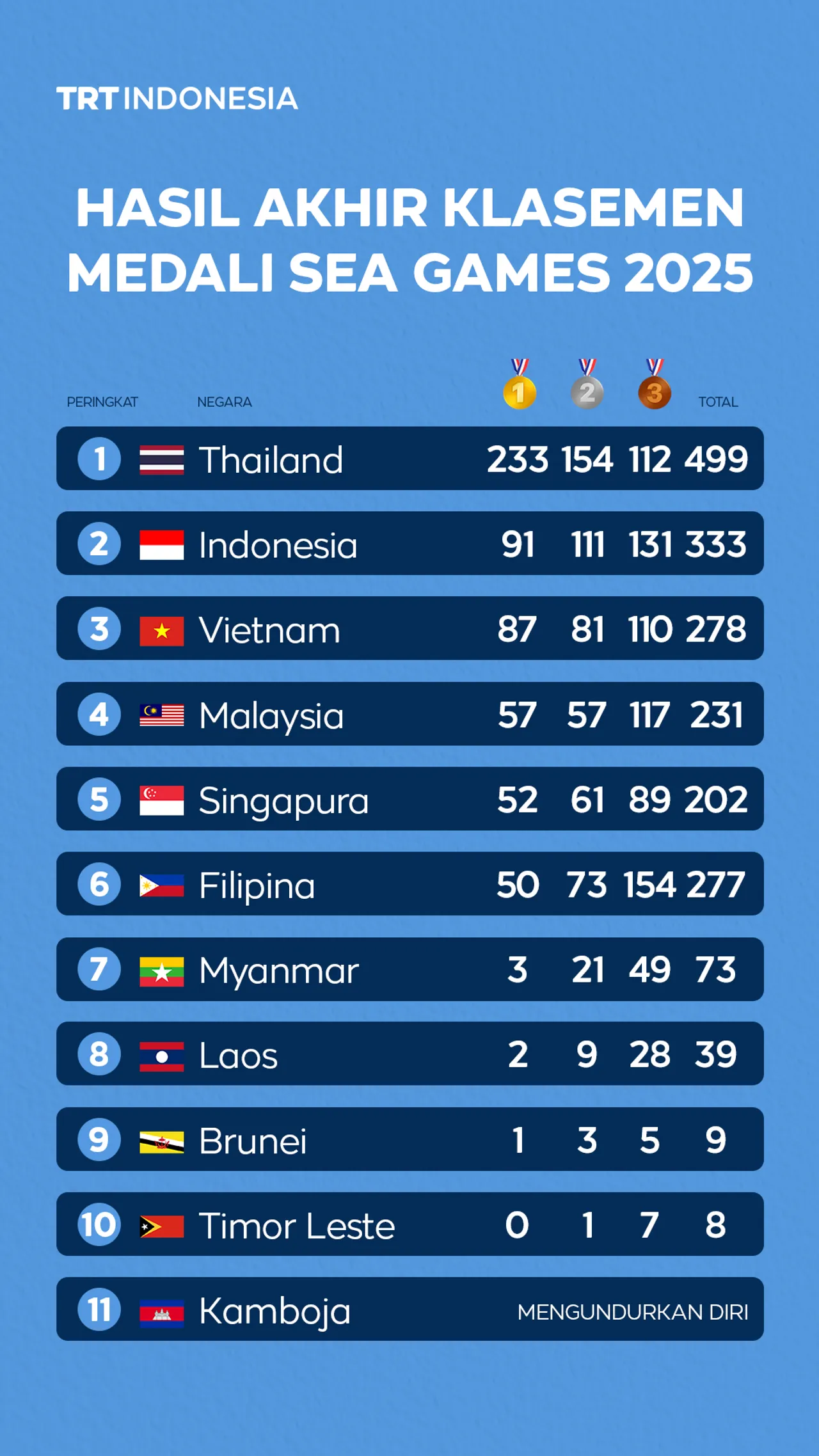 Hasil akhir klasemen medali SEA Games 2025