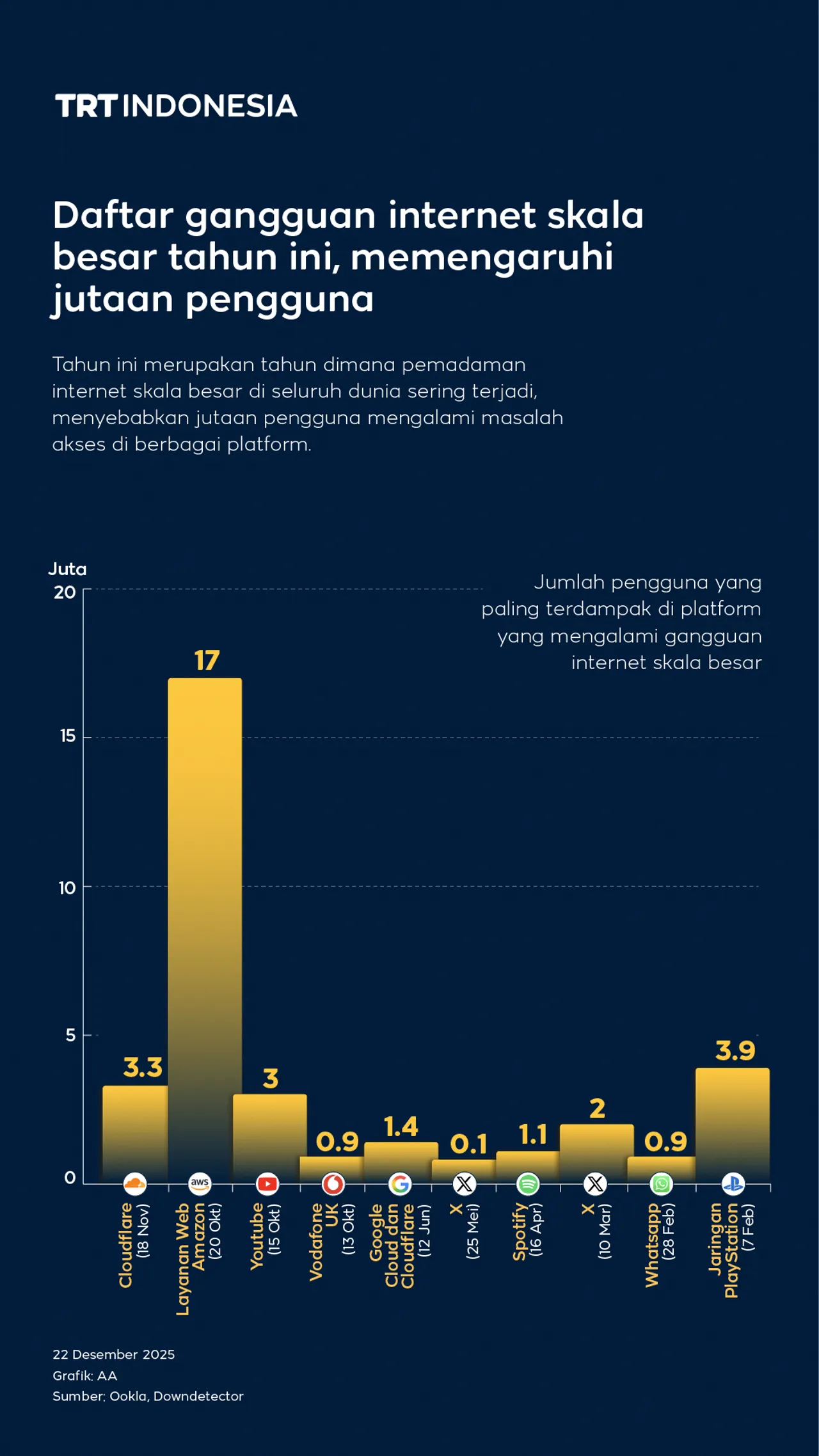 Daftar gangguan internet skala besar tahun ini yang memengaruhi jutaan pengguna