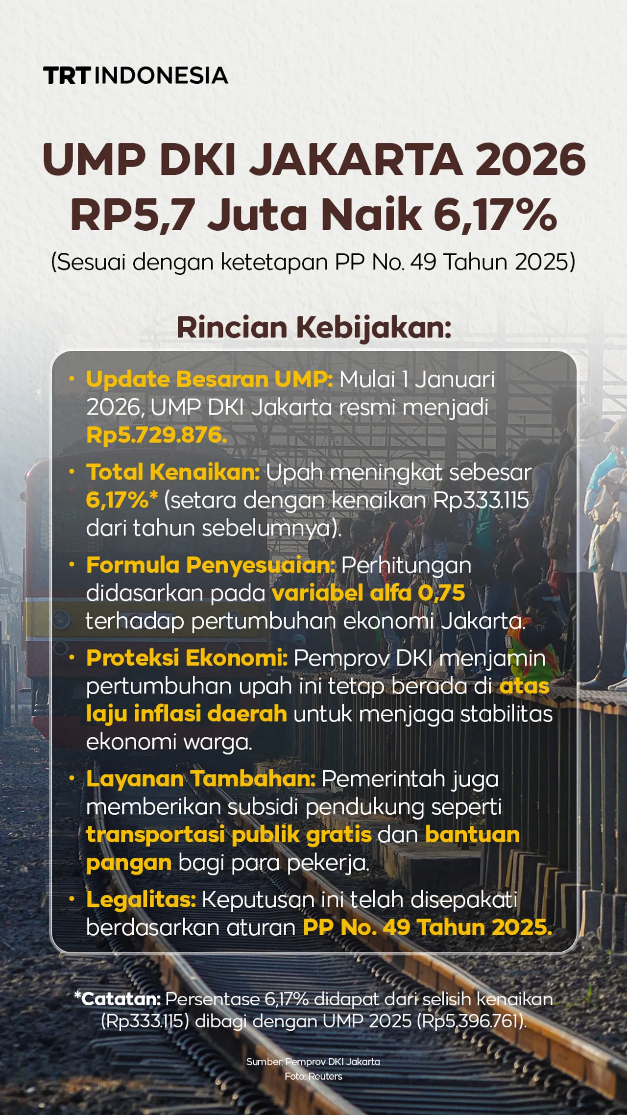 UMP DKI Jakarta 2026 ditetapkan sebesar Rp5,7 juta, naik 6,17 persen dibandingkan tahun lalu