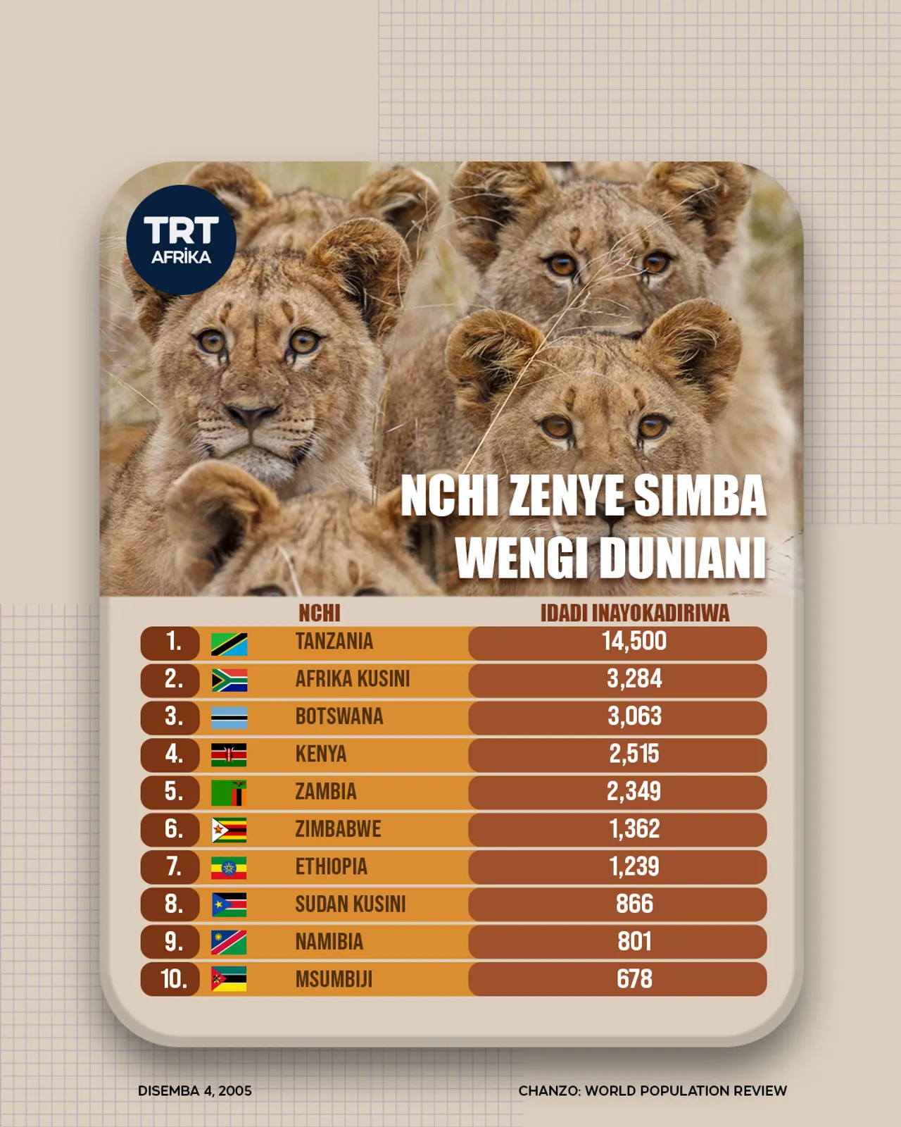 Infografiki: Nchi zenye simba wengi duniani