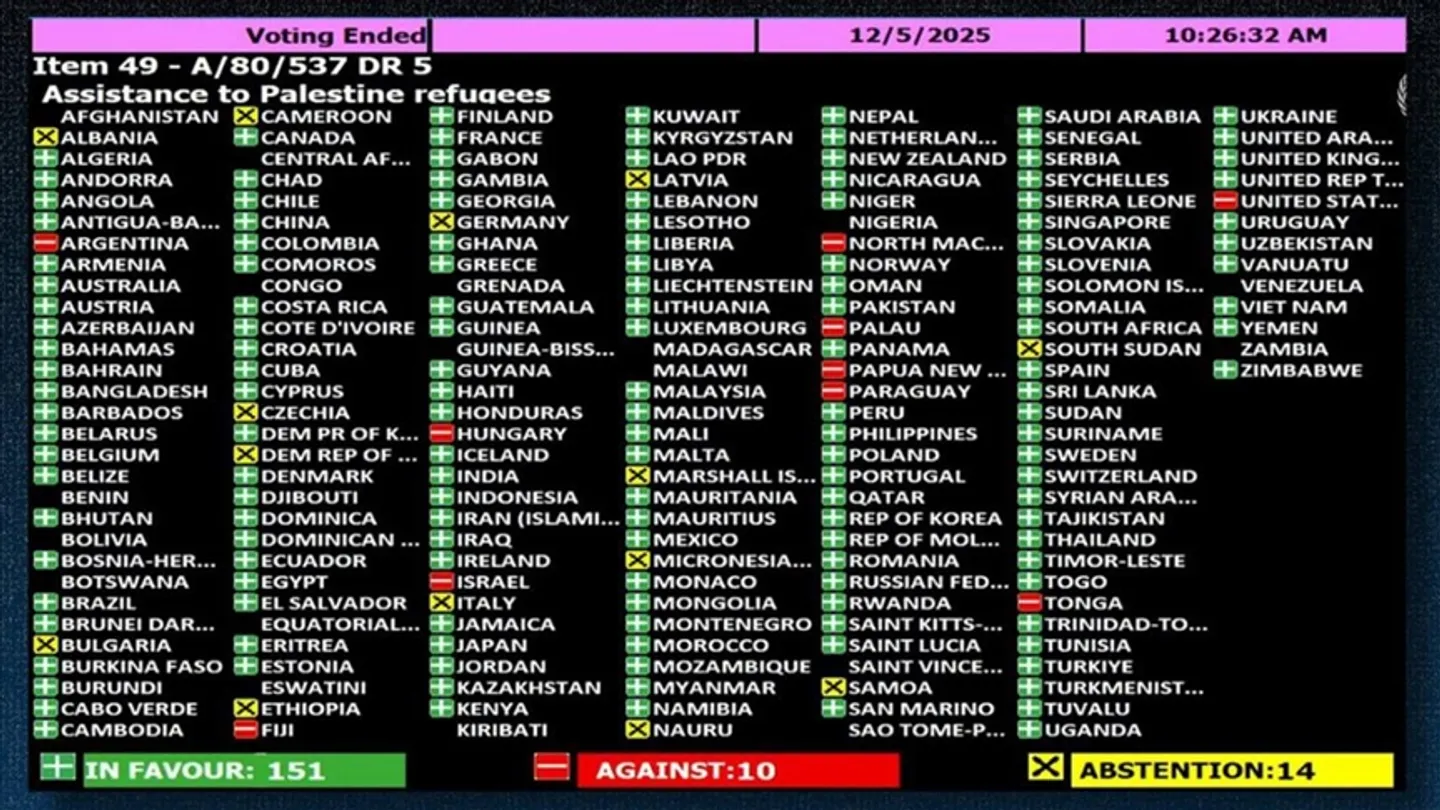 OKB-ја rinovon mandatin e UNRWA-s, Maqedonia e Veriut voton kundër, Shqipëria abstenon