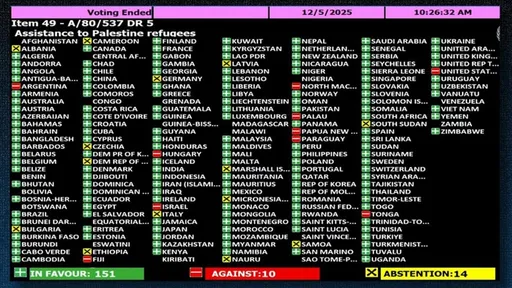 OKB-ја rinovon mandatin e UNRWA-s, Maqedonia e Veriut voton kundër, Shqipëria abstenon