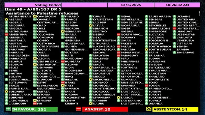 OKB-ја rinovon mandatin e UNRWA-s, Maqedonia e Veriut voton kundër, Shqipëria abstenon