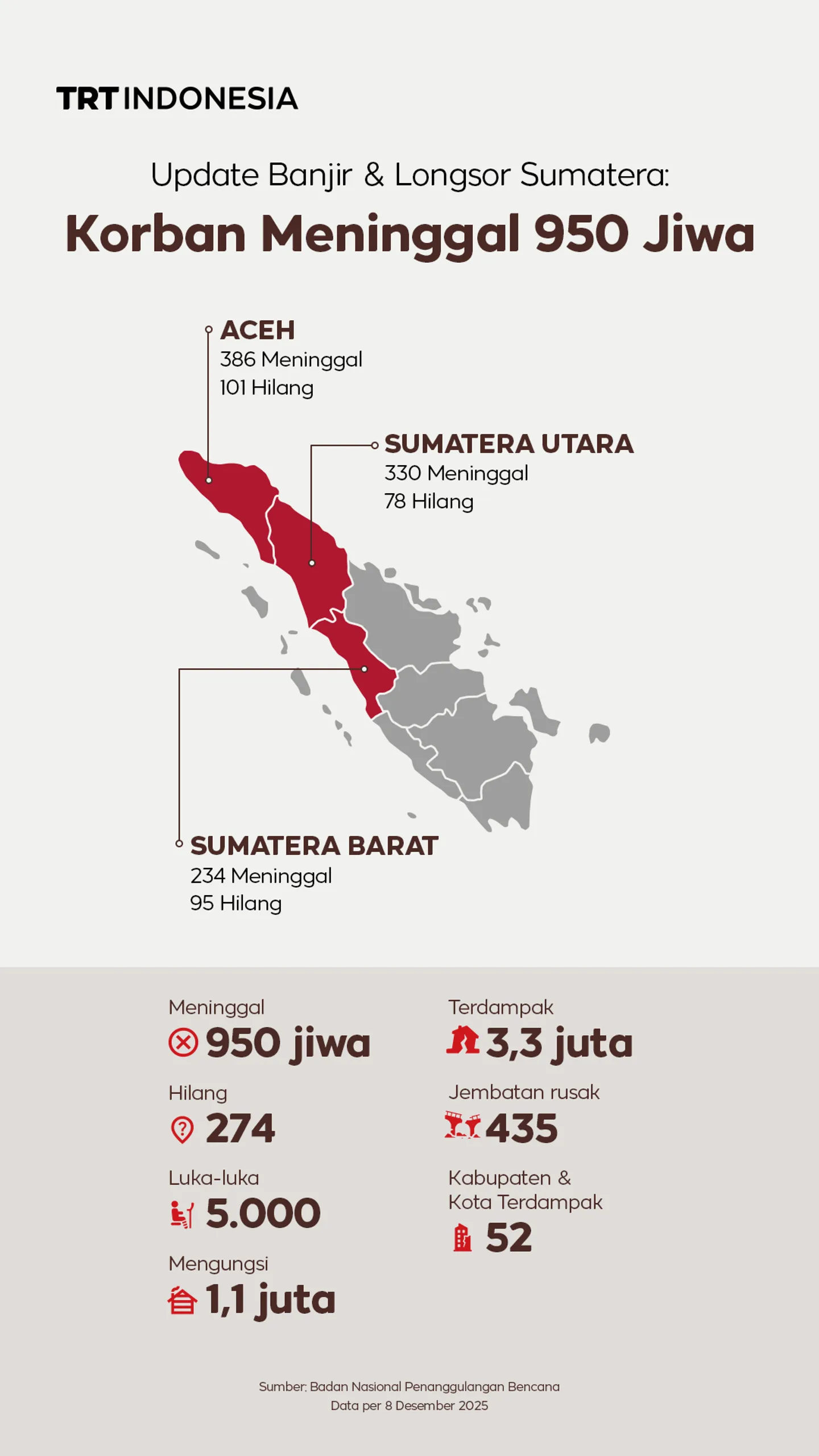 Update BNPB: Korban jiwa banjir Sumatera capai 950 orang, 274 hilang