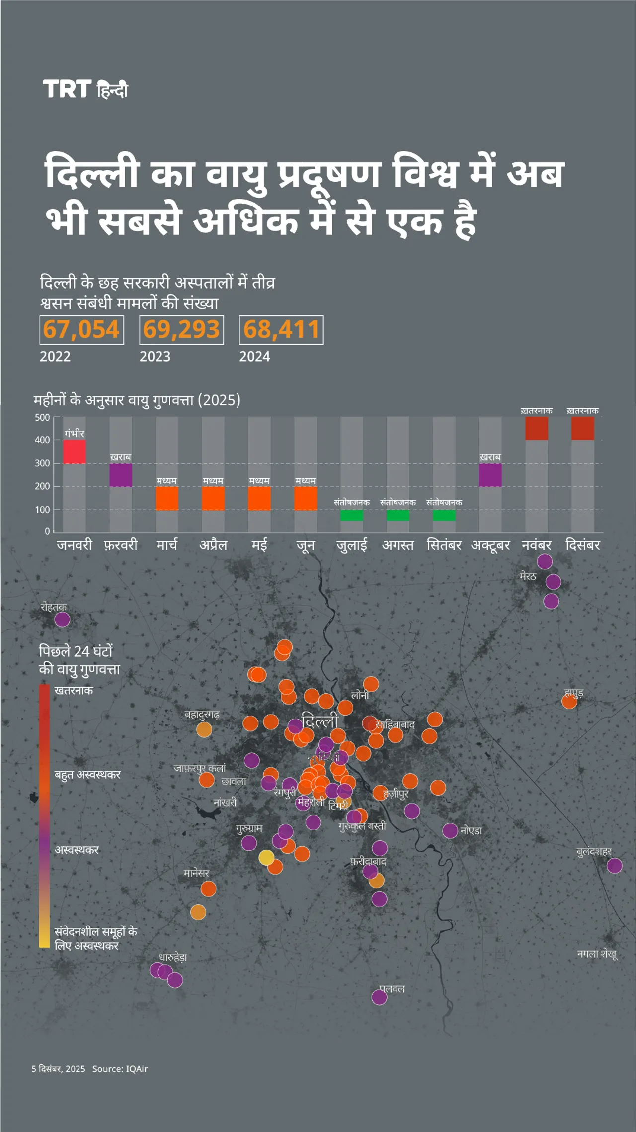 दिल्ली का वायु प्रदूषण विश्व में अब भी सबसे अधिक में से एक है
