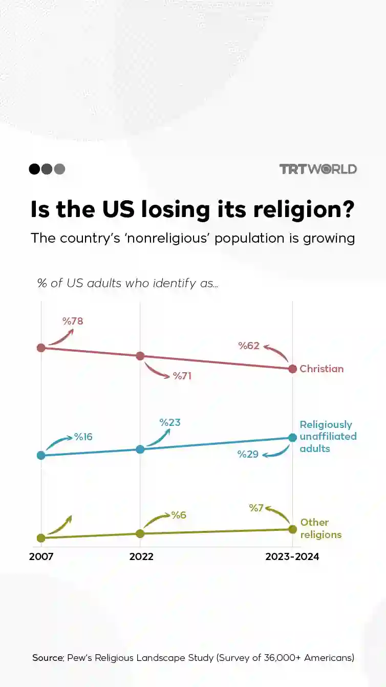 Nearly 3 in 10 US adults now religiously unaffiliated