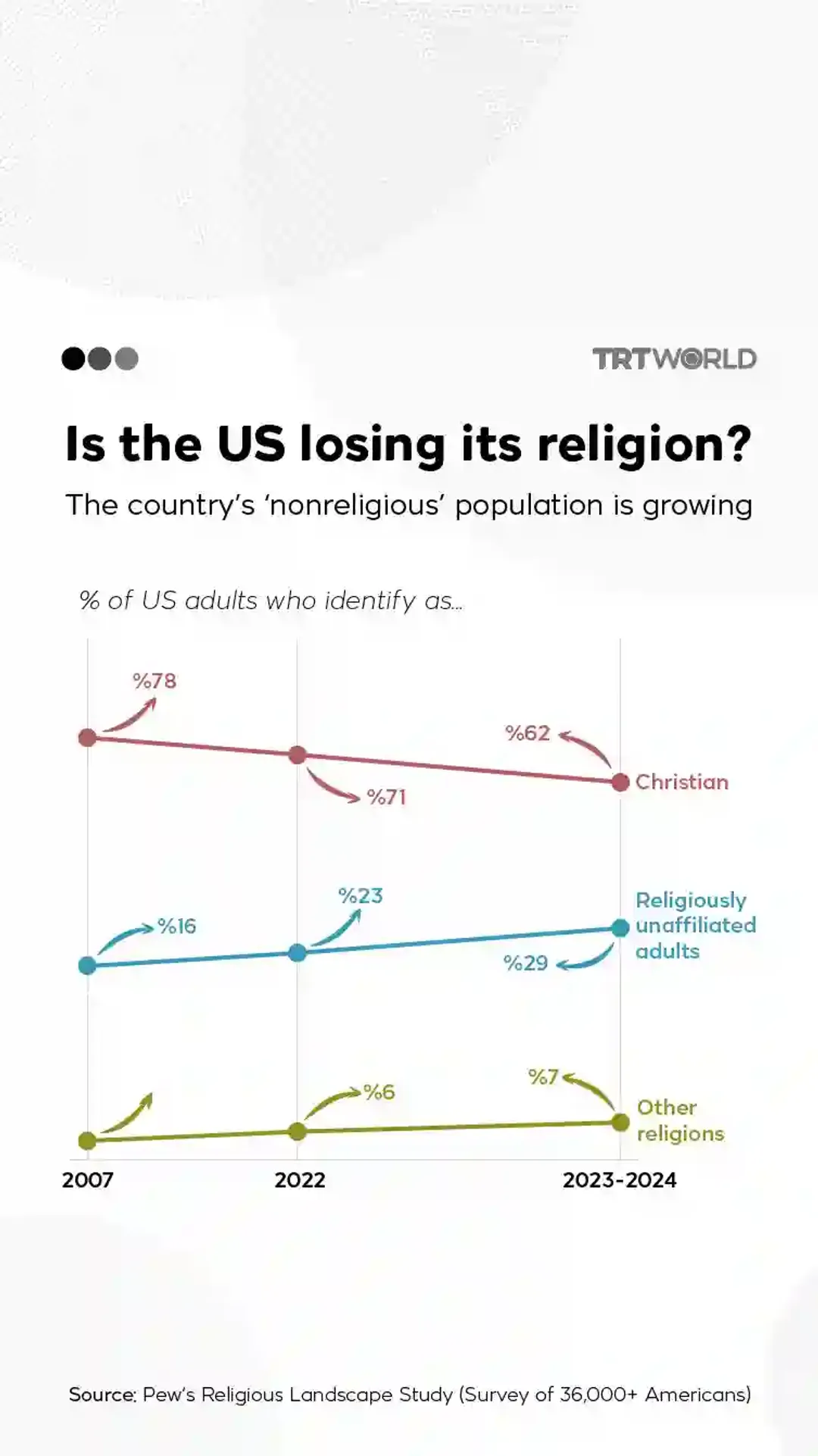 Nearly 3 in 10 US adults now religiously unaffiliated