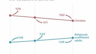 Nearly 3 in 10 US adults now religiously unaffiliated