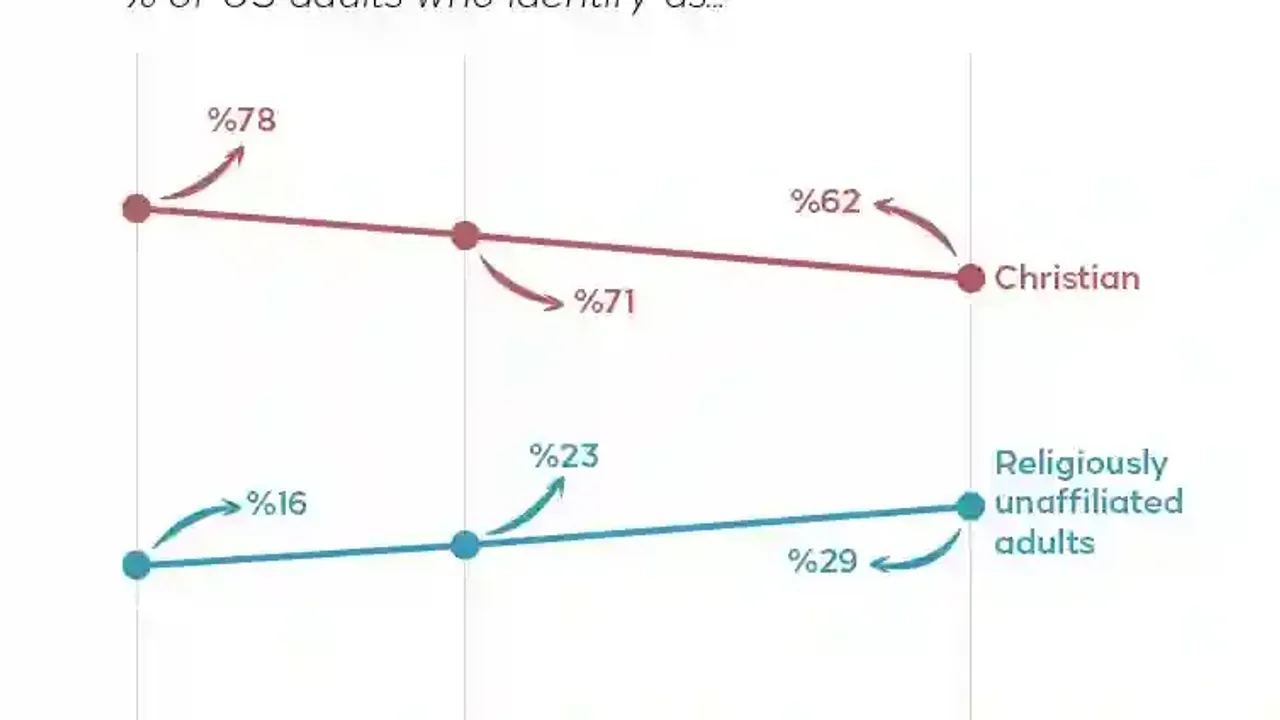 Nearly 3 in 10 US adults now religiously unaffiliated
