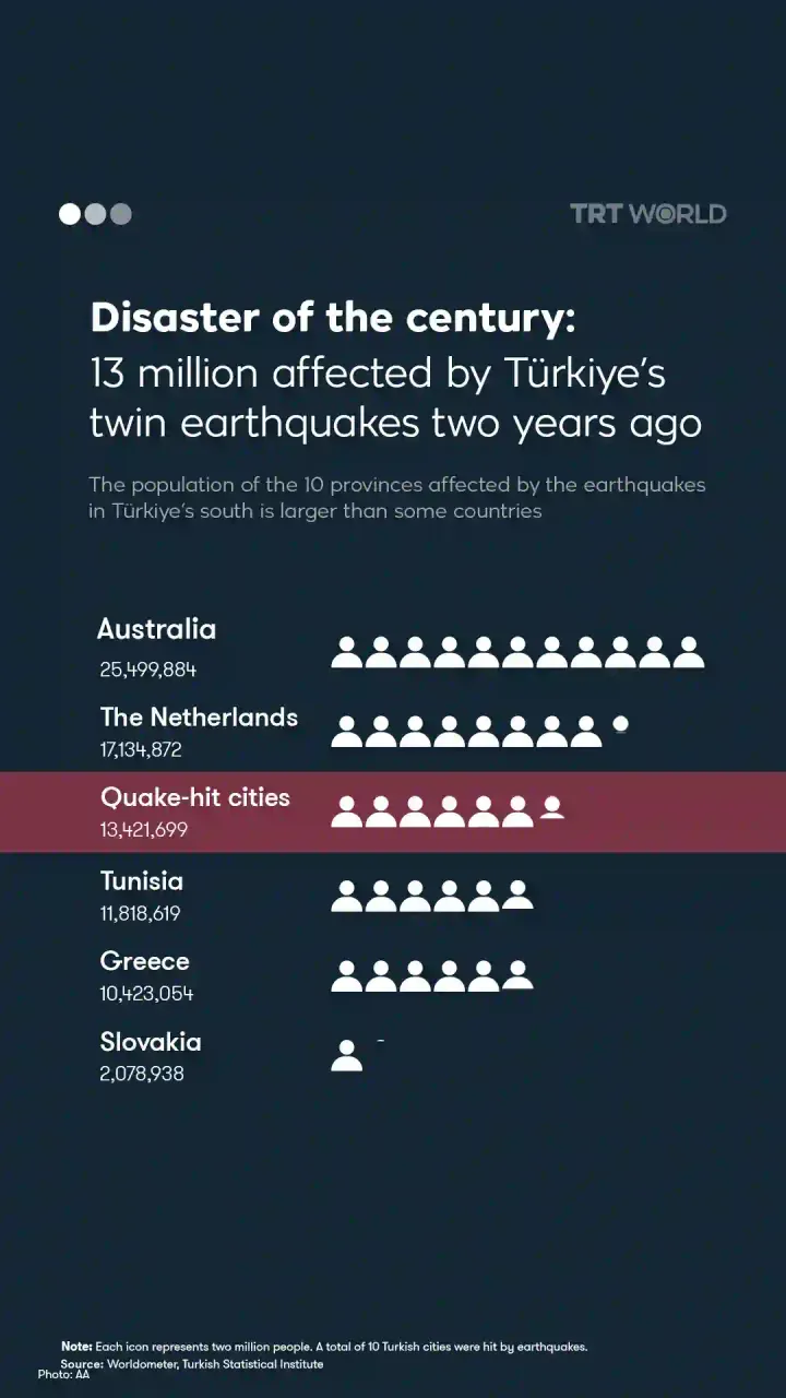 Disaster of the century: 13 million affected by Türkiye’s twin earthquakes two years ago
