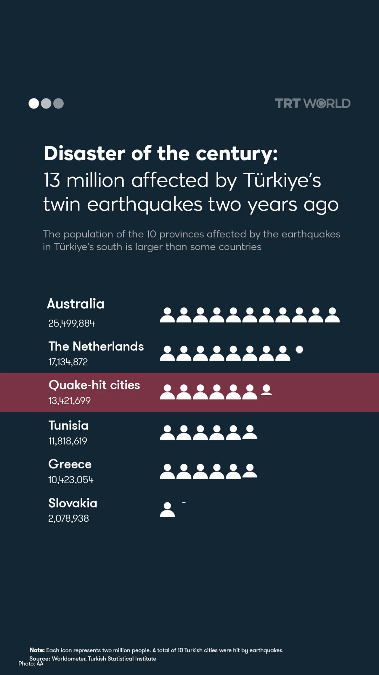 Disaster of the century: 13 million affected by Türkiye’s twin earthquakes two years ago