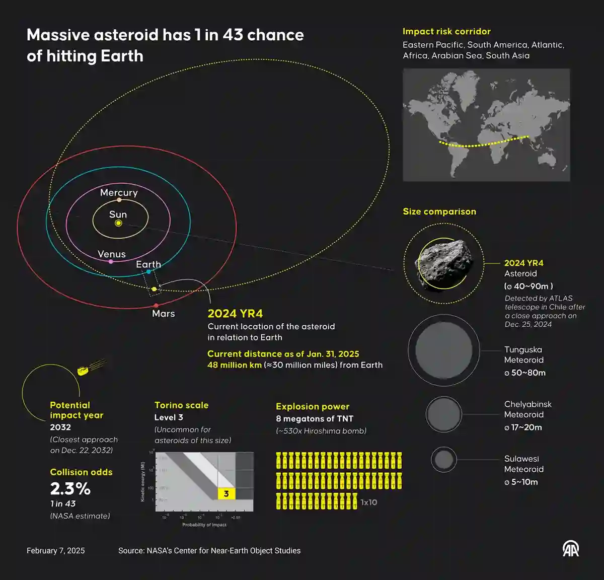 Massiv asteroide har 2,3 procent chance for at kollidere med Jorden