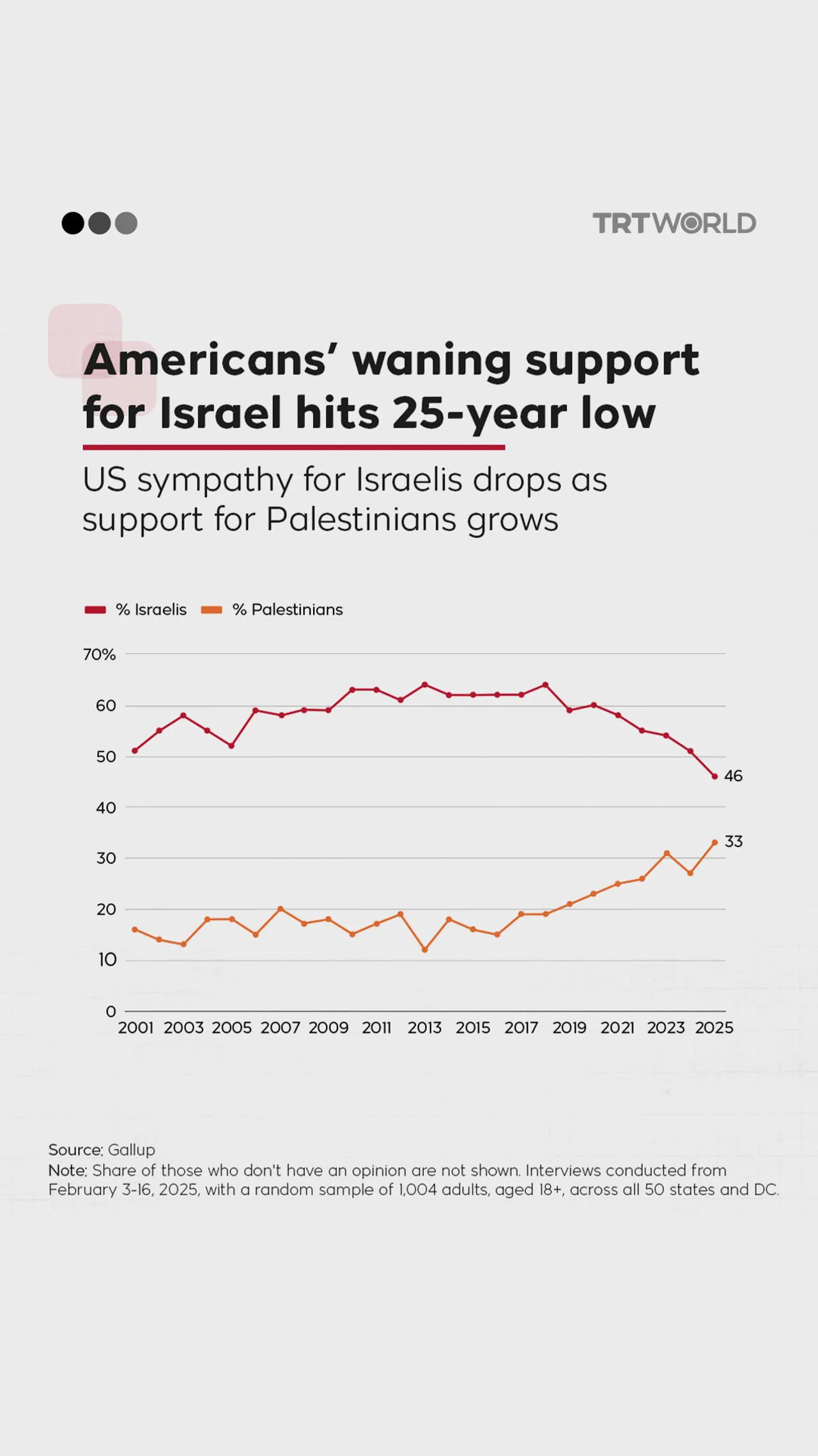 US sympathy for Israelis drops as support for Palestinians grows