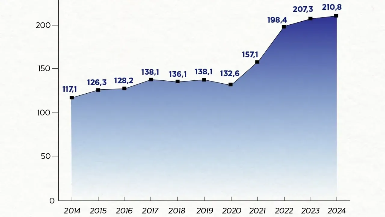 Türkiye-EU trade ties are strengthening