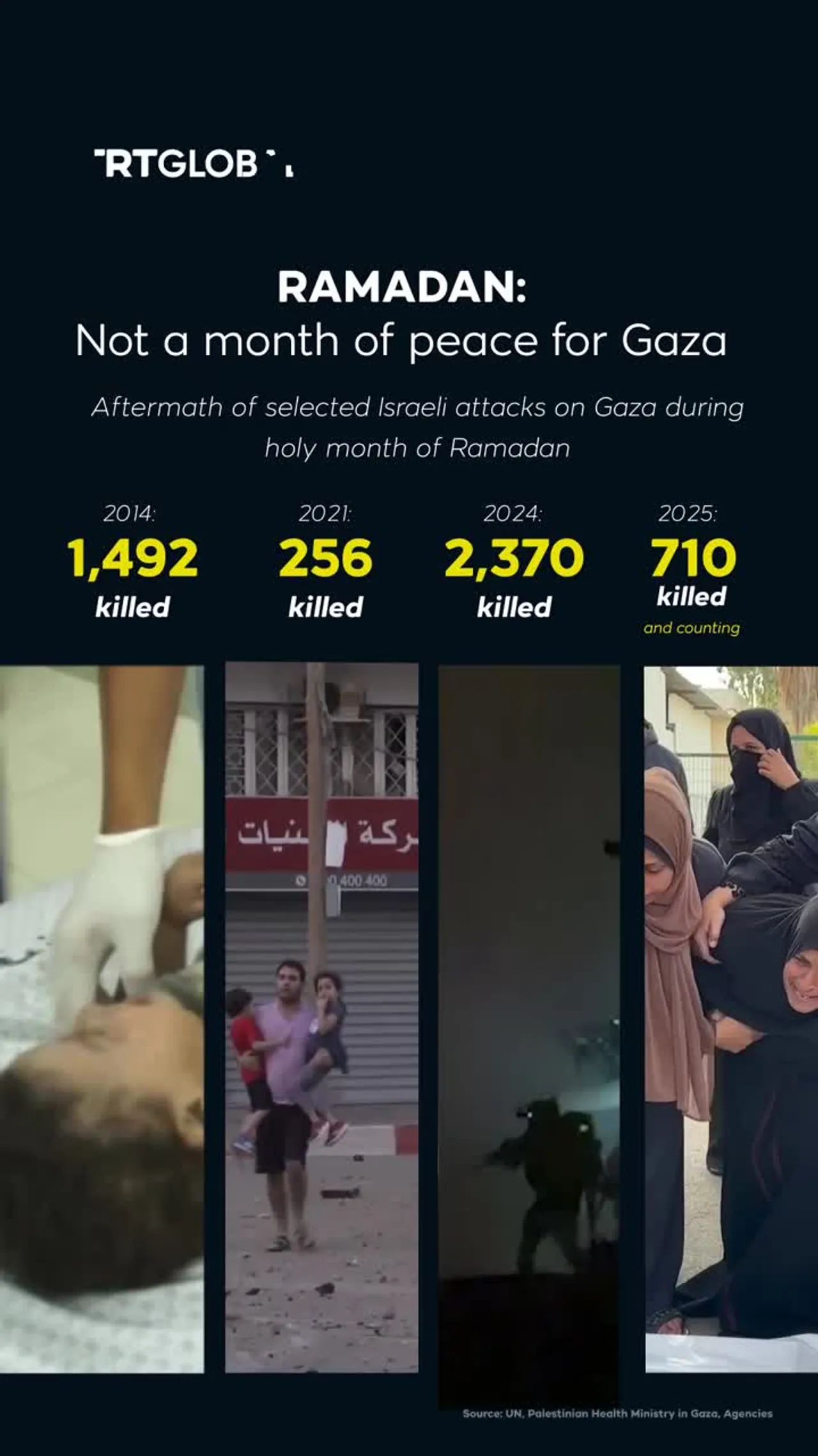 Ramadan in Gaza often marred by violence