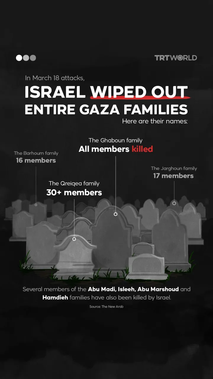 Israel wiped out entire Gaza families in March 18 attacks
