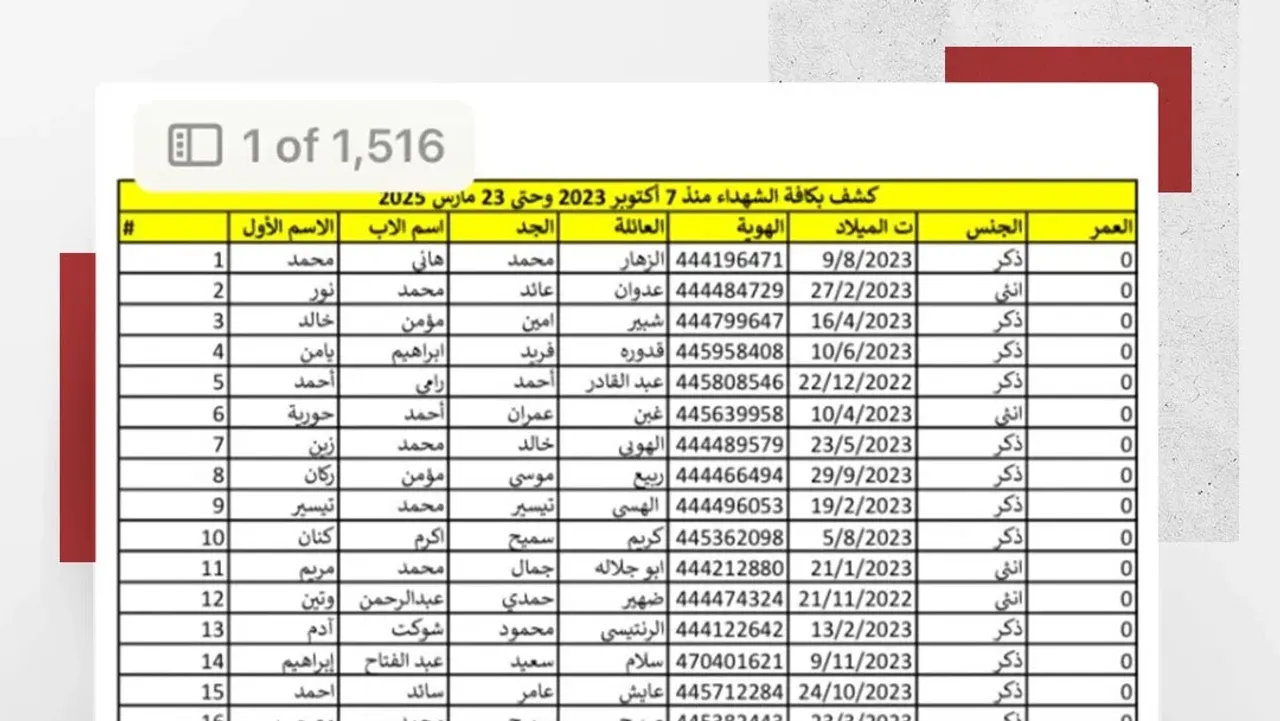 1,516 pages of genocide: The names of 50,000+ killed by Israel in Gaza