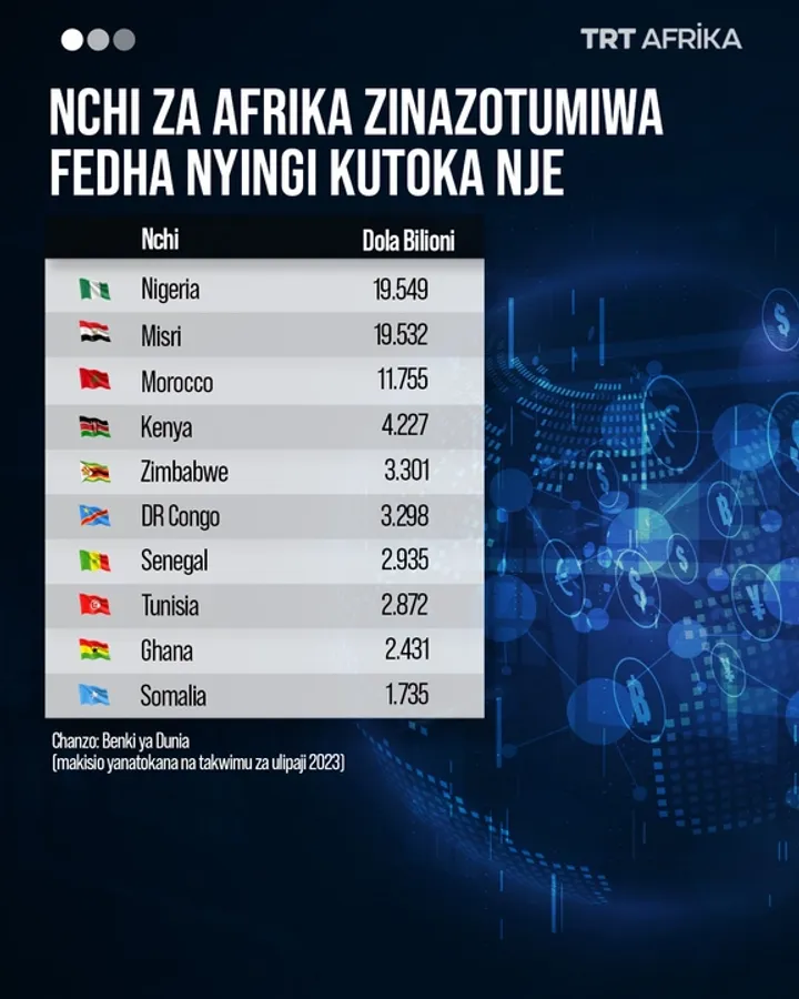Nchi Zinazoongoza kwa Kupokea Fedha Kutoka Diaspora
