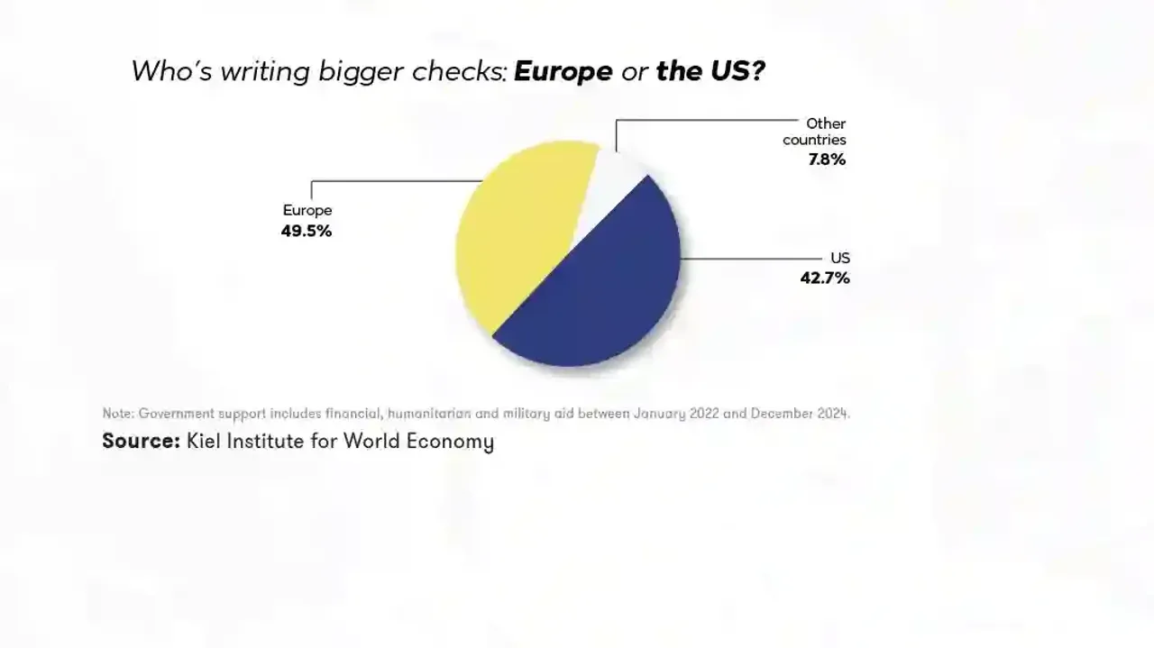 Who’s writing bigger checks to Ukraine